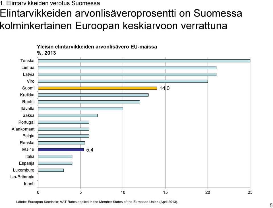Ranska EU-15 Italia Espanja Luxemburg Iso-Britannia Irlanti Yleisin elintarvikkeiden arvonlisävero EU-maissa %, 2013
