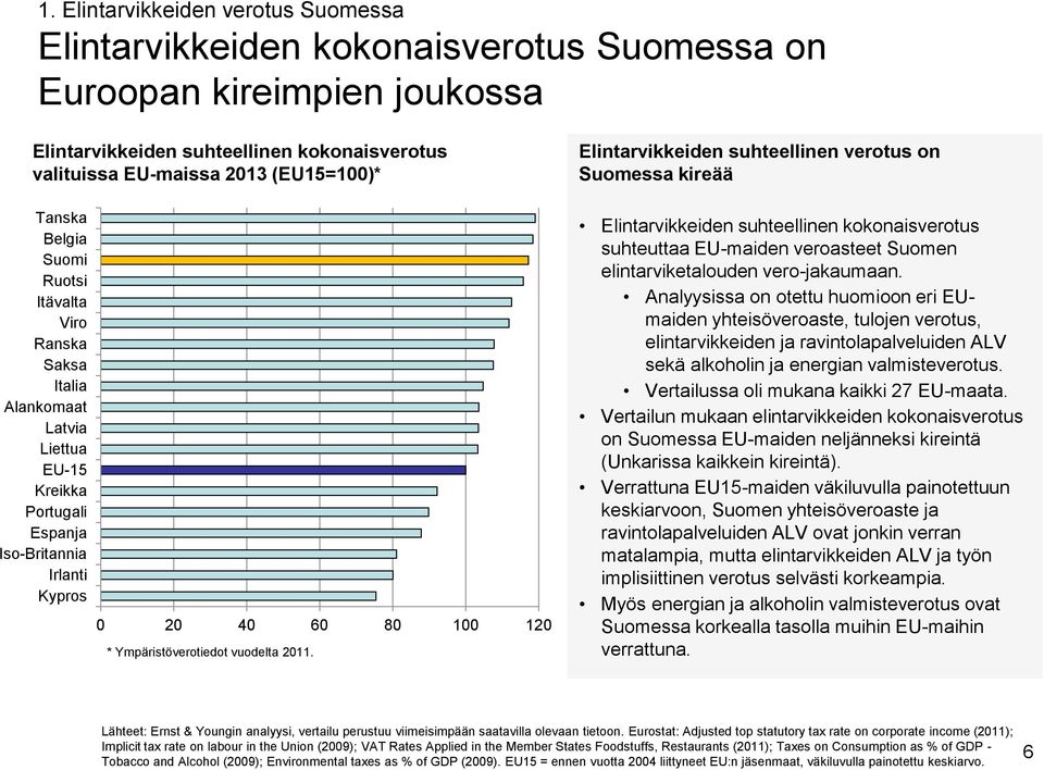 Kypros 0 20 40 60 80 100 120 * Ympäristöverotiedot vuodelta 2011. Elintarvikkeiden suhteellinen kokonaisverotus suhteuttaa EU-maiden veroasteet Suomen elintarviketalouden vero-jakaumaan.