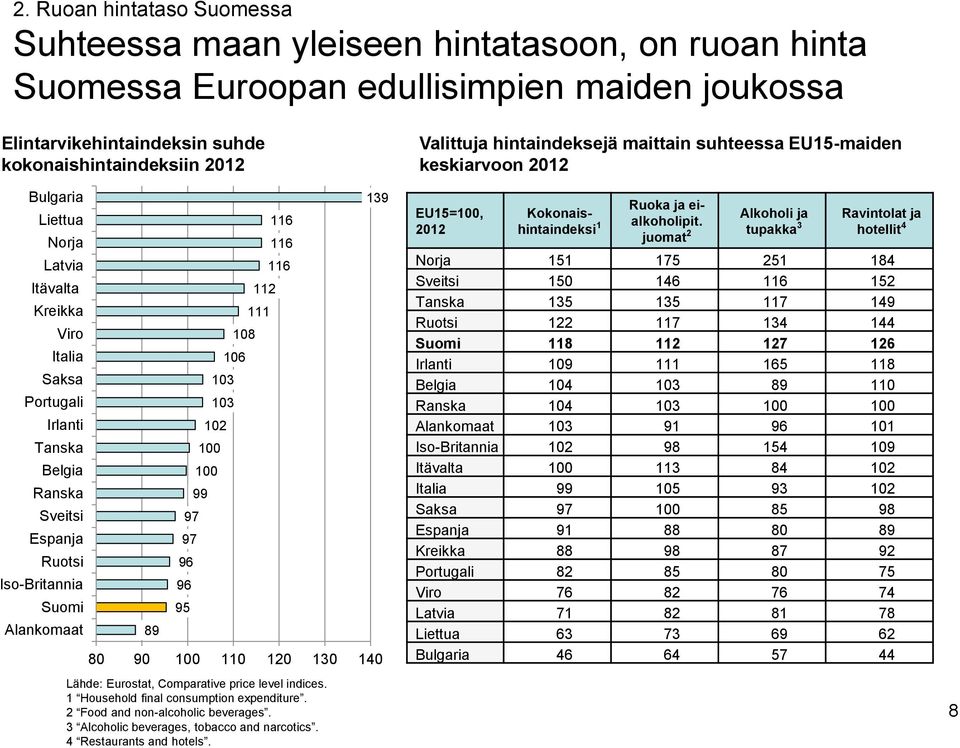 112 111 116 116 116 139 80 90 100 110 120 130 140 Lähde: Eurostat, Comparative price level indices. 1 Household final consumption expenditure. 2 Food and non-alcoholic beverages.