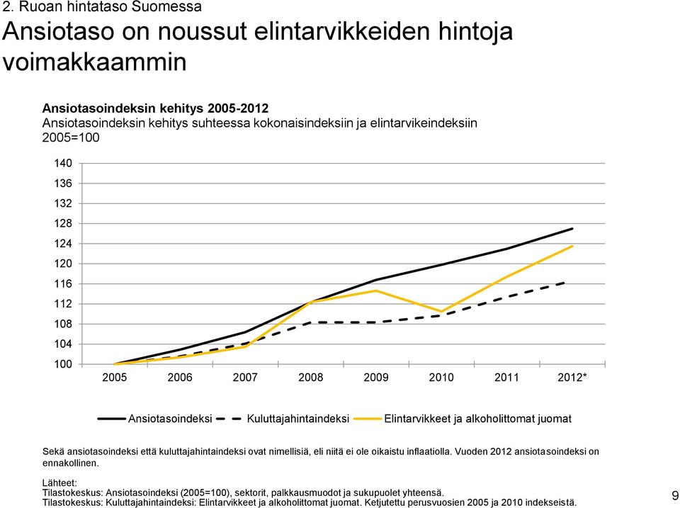 juomat Sekä ansiotasoindeksi että kuluttajahintaindeksi ovat nimellisiä, eli niitä ei ole oikaistu inflaatiolla. Vuoden 2012 ansiotasoindeksi on ennakollinen.