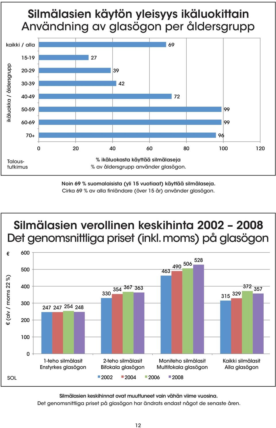 spectacles 39 42 72 99 99 70+ 96 0 20 40 60 80 100 120 Taloustutkimus % % ikäluokasta käyttää silmälaseja % av åldersgrupp använder glasögon.