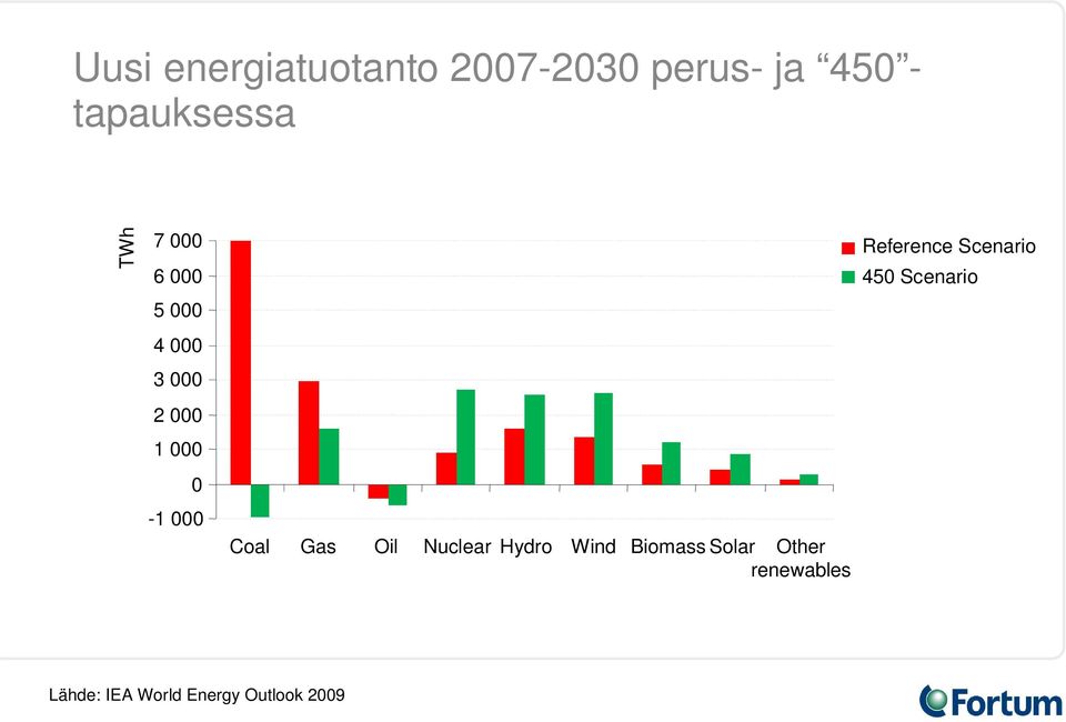 Gas Oil Nuclear Hydro Wind Biomass Solar Other renewables