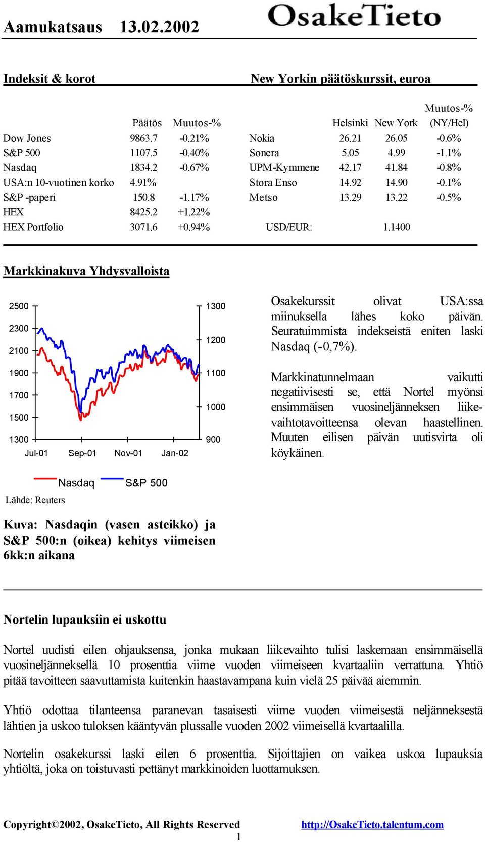 1400 Markknakuva Yhdysvallosta 2500 2300 2100 1900 1700 1500 1300 Jul-01 Sep-01 Nov-01 Jan-02 1300 1200 1100 1000 900 Osakekursst olvat USA:ssa mnuksella lähes koko pävän.