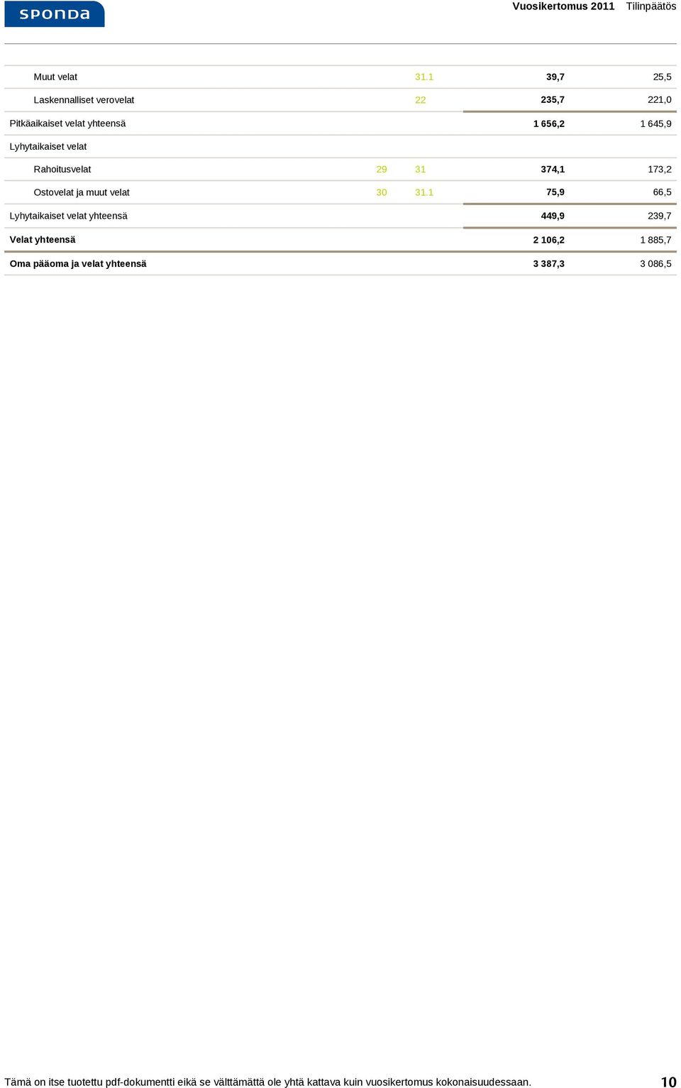 Lyhytaikaiset velat Rahoitusvelat 29 31 374,1 173,2 Ostovelat ja muut velat 30 31.