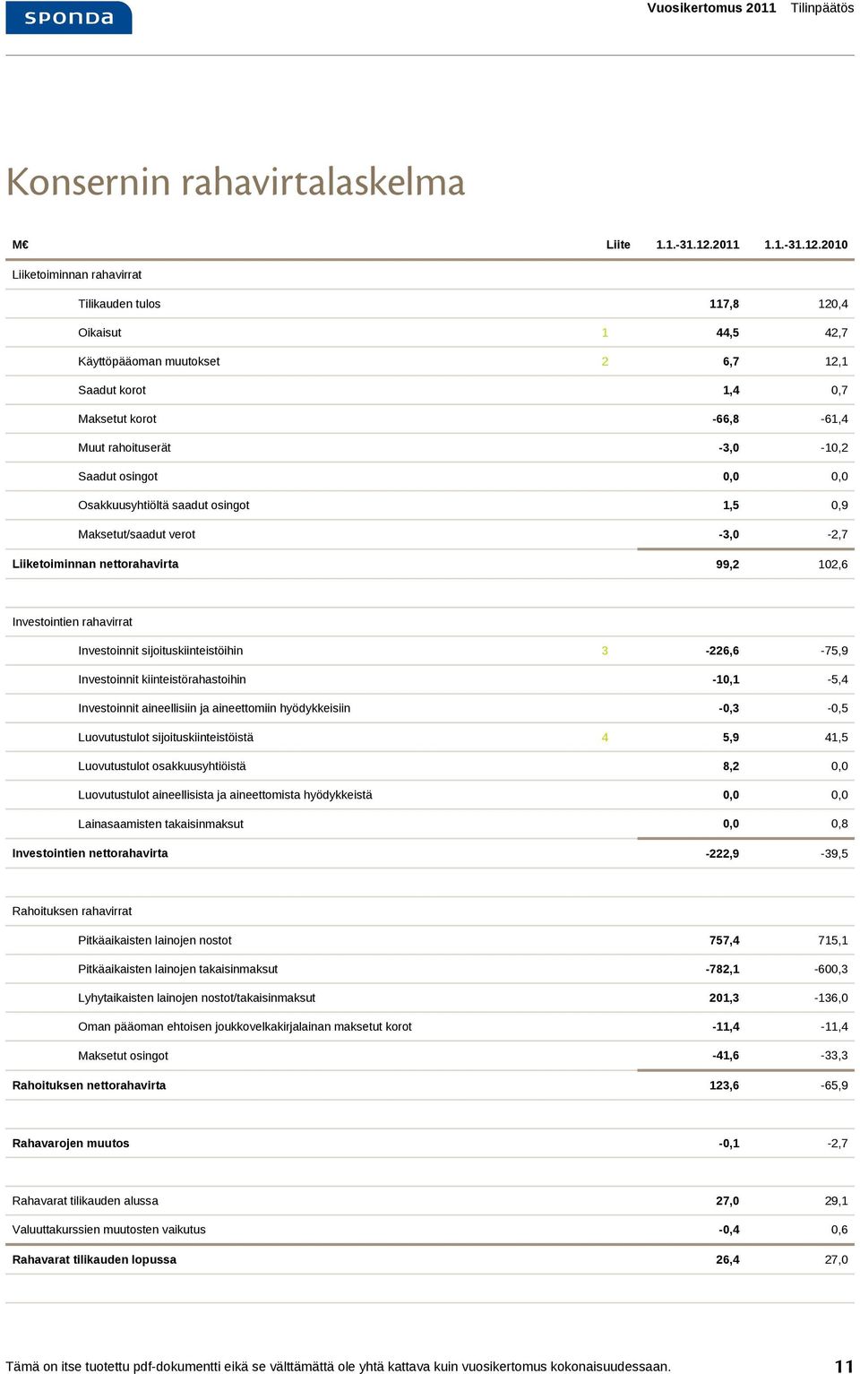 2010 Liiketoiminnan rahavirrat Tilikauden tulos 117,8 120,4 Oikaisut 1 44,5 42,7 Käyttöpääoman muutokset 2 6,7 12,1 Saadut korot 1,4 0,7 Maksetut korot Muut rahoituserät -66,8-61,4-3,0-10,2 Saadut