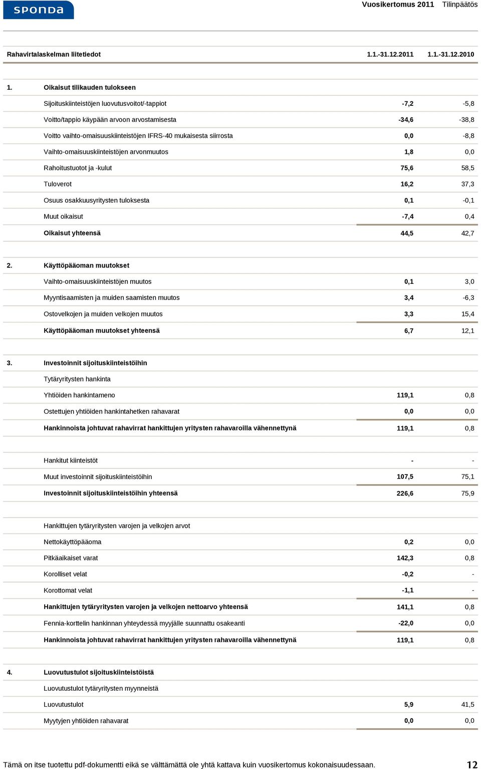 siirrosta 0,0-8,8 Vaihto-omaisuuskiinteistöjen arvonmuutos 1,8 0,0 Rahoitustuotot ja -kulut 75,6 58,5 Tuloverot 16,2 37,3 Osuus osakkuusyritysten tuloksesta 0,1-0,1 Muut oikaisut -7,4 0,4 Oikaisut