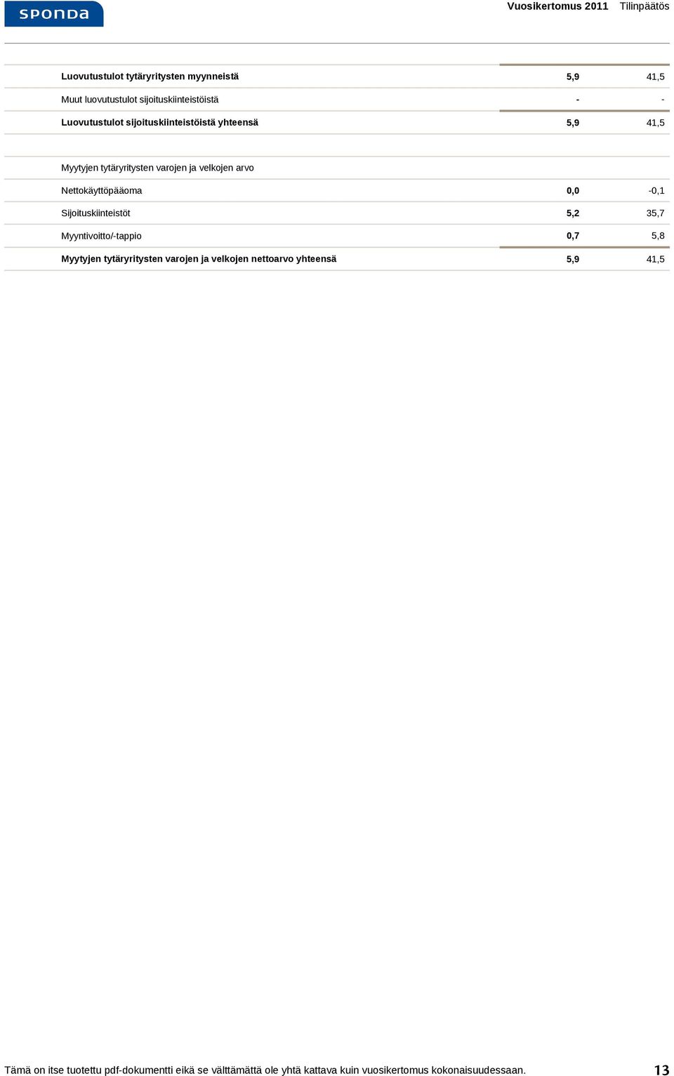 Sijoituskiinteistöt 5,2 35,7 Myyntivoitto/-tappio 0,7 5,8 Myytyjen tytäryritysten varojen ja velkojen nettoarvo