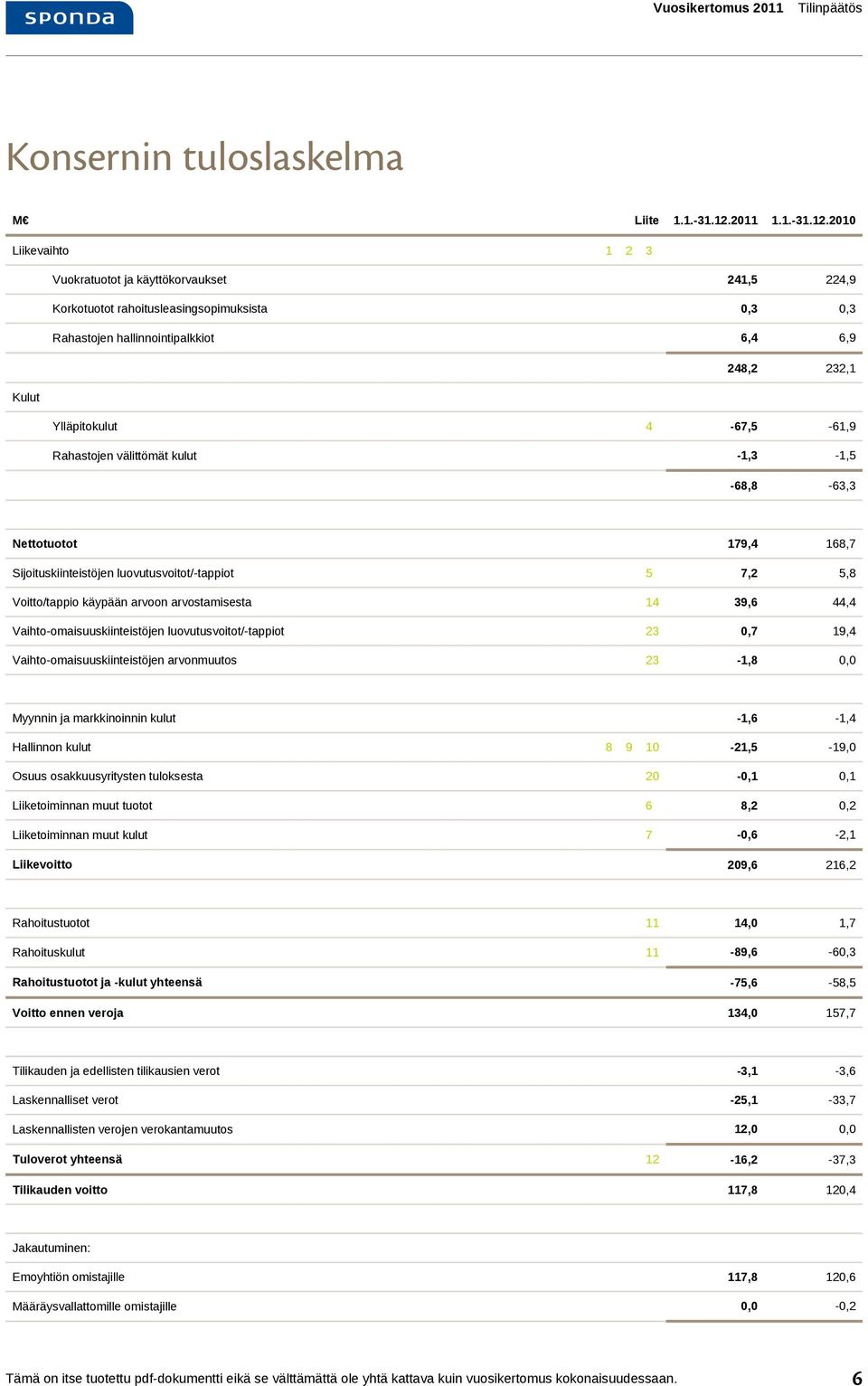2010 Liikevaihto 1 2 3 Vuokratuotot ja käyttökorvaukset 241,5 224,9 Korkotuotot rahoitusleasingsopimuksista 0,3 0,3 Rahastojen hallinnointipalkkiot 6,4 6,9 248,2 232,1 Kulut Ylläpitokulut 4-67,5-61,9
