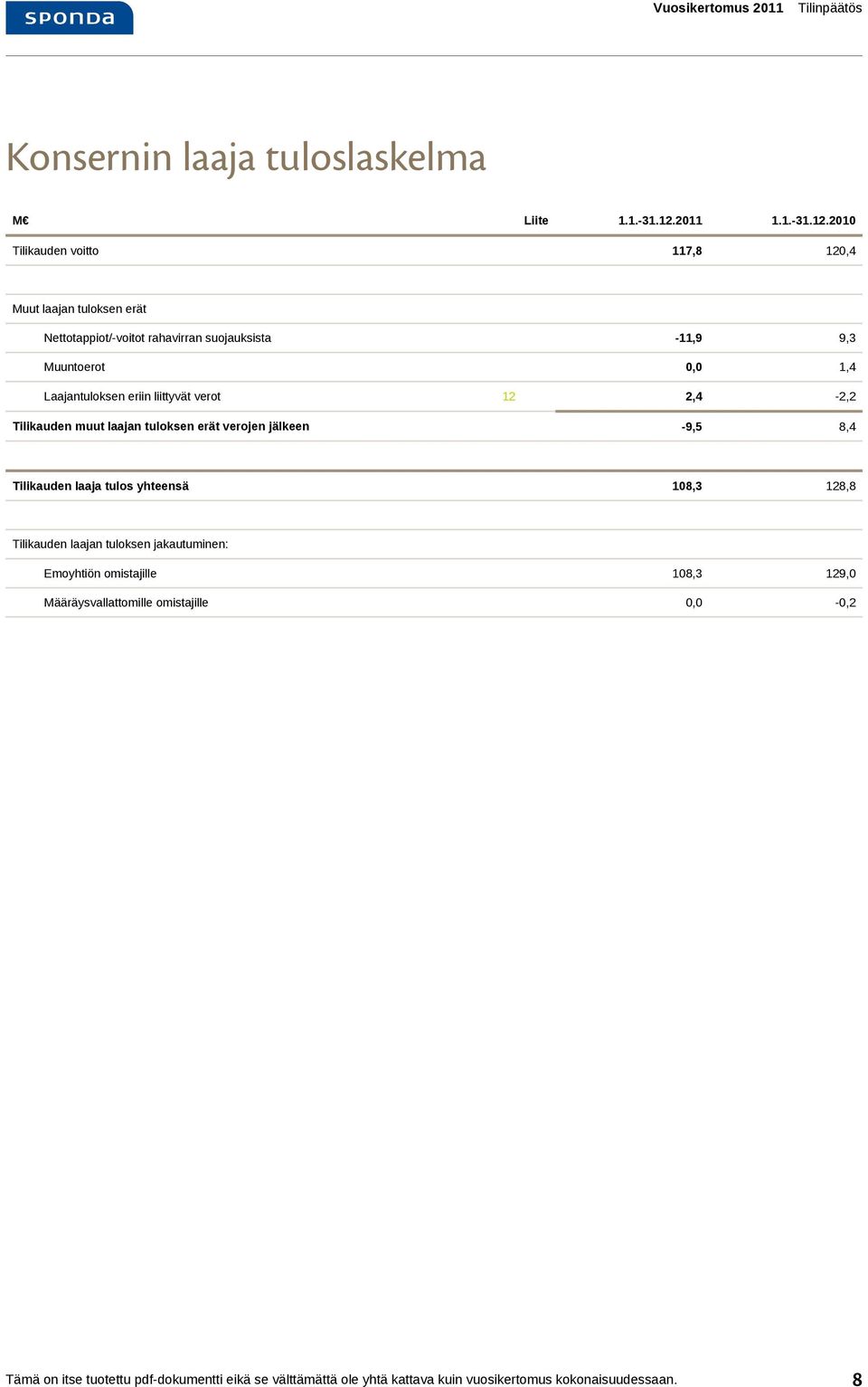 2010 Tilikauden voitto 117,8 120,4 Muut laajan tuloksen erät Nettotappiot/-voitot rahavirran suojauksista -11,9 9,3 Muuntoerot 0,0 1,4