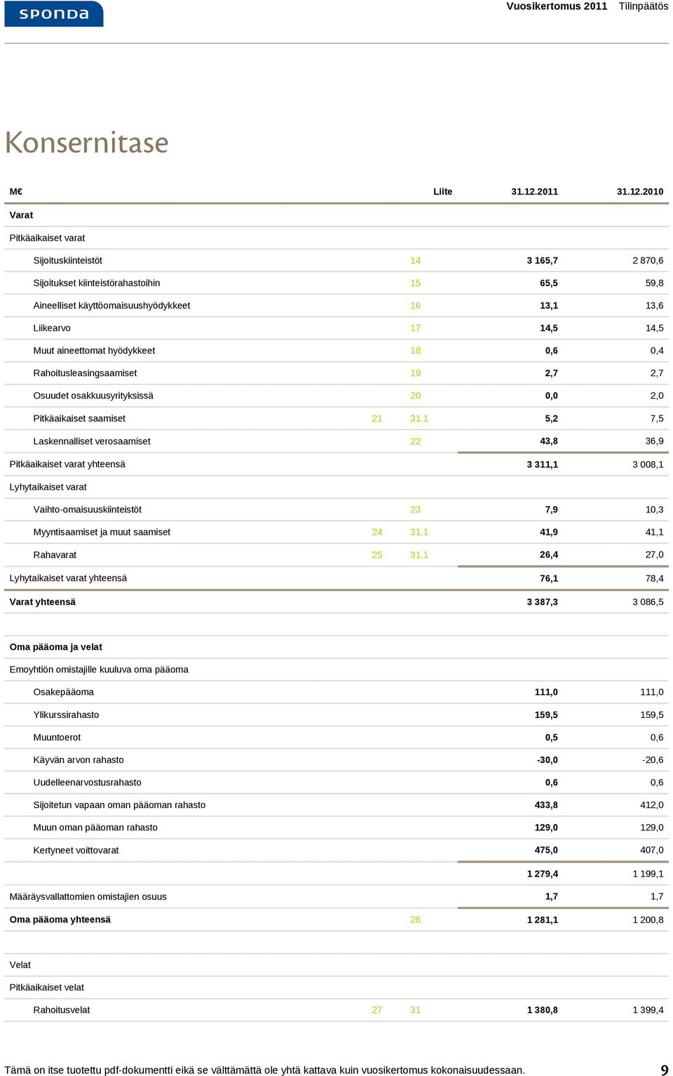2010 Varat Pitkäaikaiset varat Sijoituskiinteistöt 14 3 165,7 2 870,6 Sijoitukset kiinteistörahastoihin 15 65,5 59,8 Aineelliset käyttöomaisuushyödykkeet 16 13,1 13,6 Liikearvo 17 14,5 14,5 Muut