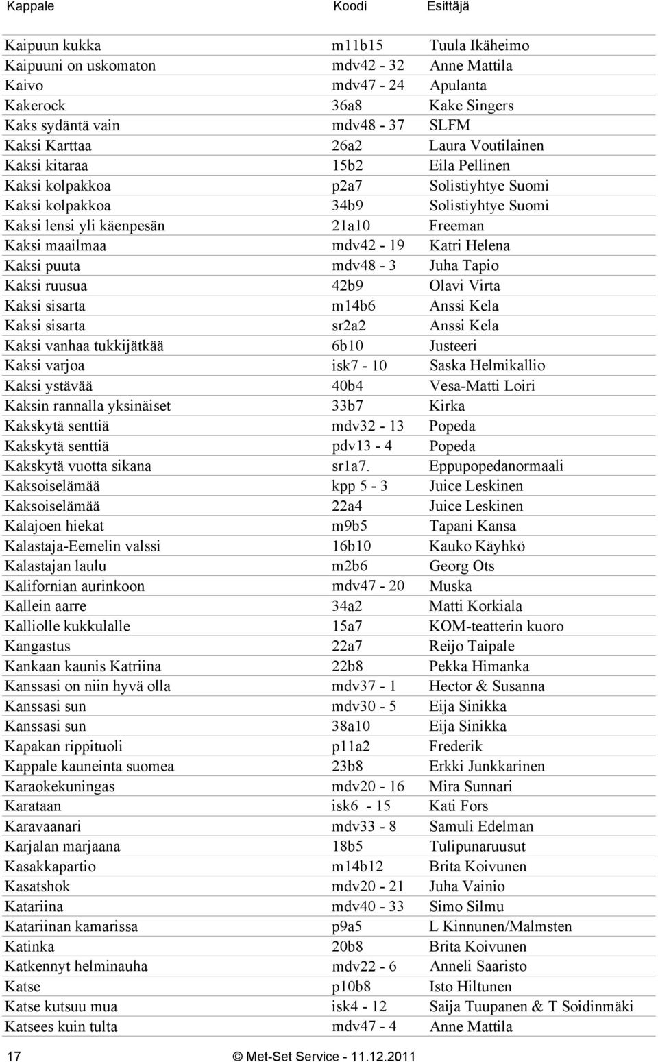 puuta mdv48-3 Juha Tapio Kaksi ruusua 42b9 Olavi Virta Kaksi sisarta m14b6 Anssi Kela Kaksi sisarta sr2a2 Anssi Kela Kaksi vanhaa tukkijätkää 6b10 Justeeri Kaksi varjoa isk7-10 Saska Helmikallio