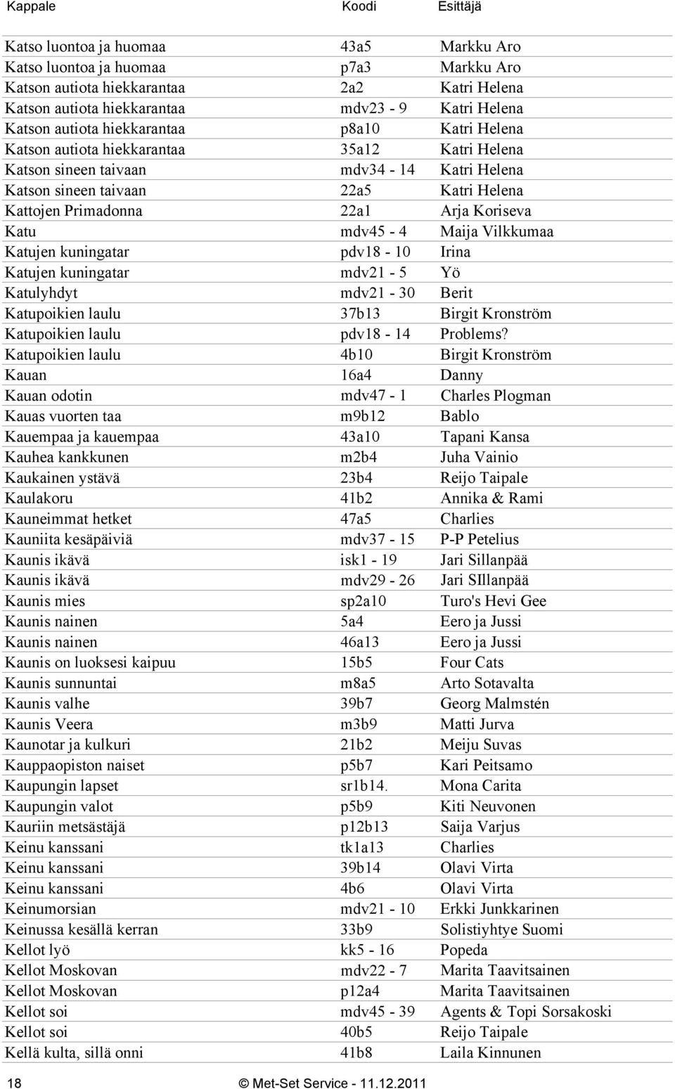 Koriseva Katu mdv45-4 Maija Vilkkumaa Katujen kuningatar pdv18-10 Irina Katujen kuningatar mdv21-5 Yö Katulyhdyt mdv21-30 Berit Katupoikien laulu 37b13 Birgit Kronström Katupoikien laulu pdv18-14