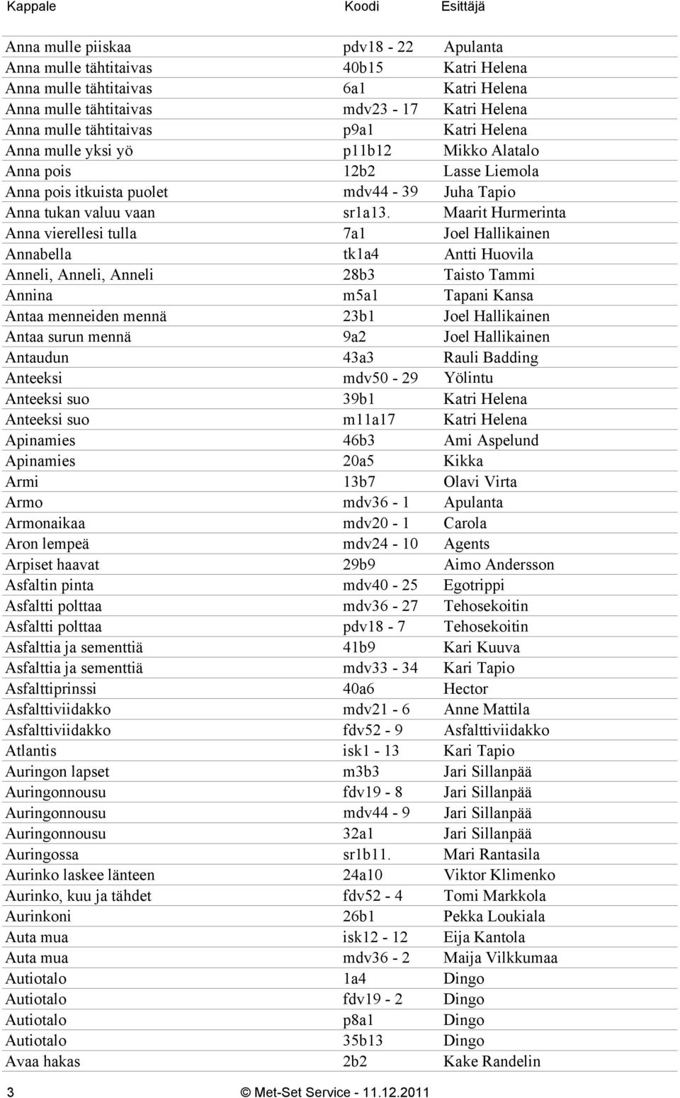 Maarit Hurmerinta Anna vierellesi tulla 7a1 Joel Hallikainen Annabella tk1a4 Antti Huovila Anneli, Anneli, Anneli 28b3 Taisto Tammi Annina m5a1 Tapani Kansa Antaa menneiden mennä 23b1 Joel