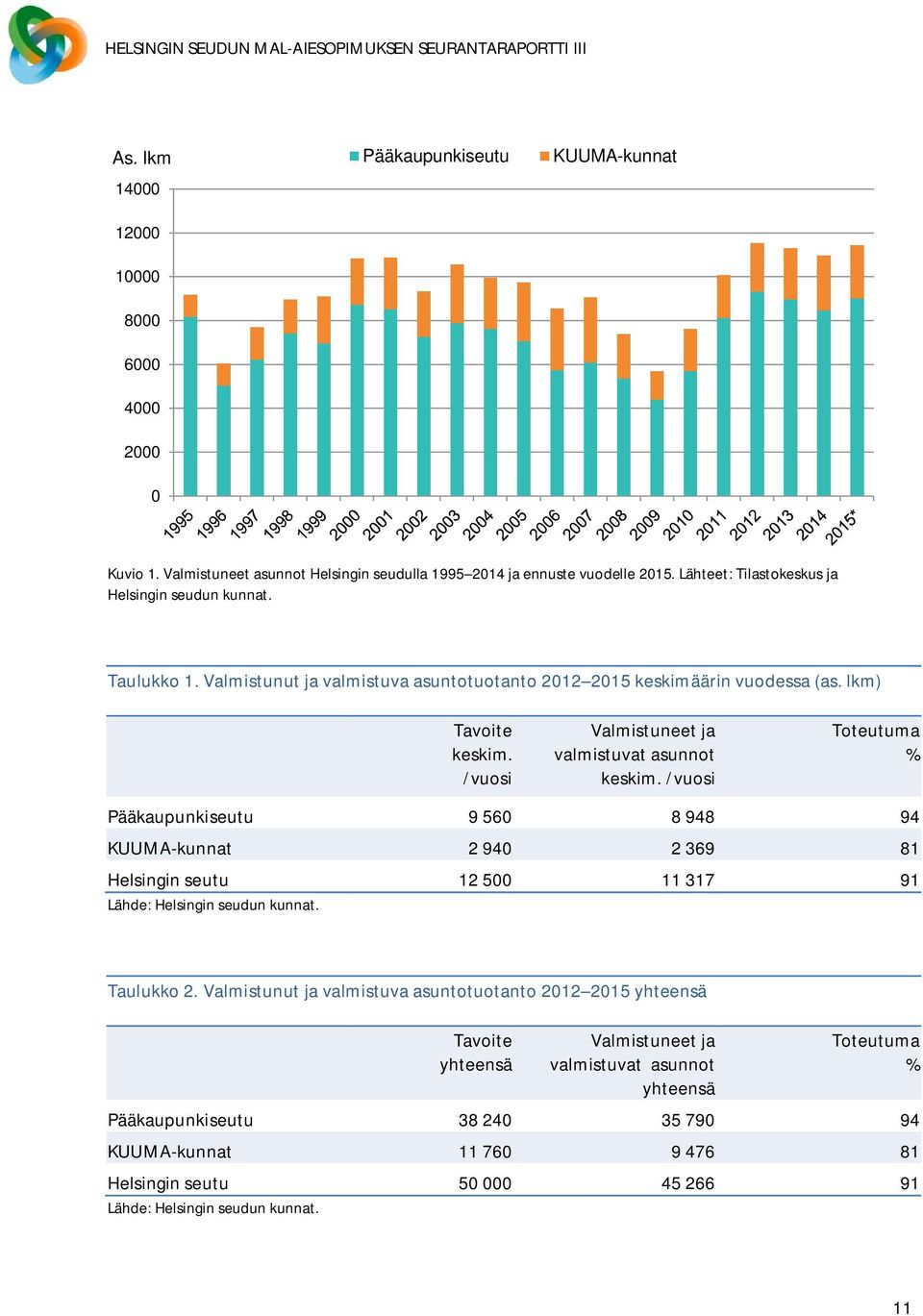 /vuosi Valmistuneet ja valmistuvat asunnot keskim. /vuosi Toteutuma % Pääkaupunkiseutu 9 560 8 948 94 KUUMA-kunnat 2 940 2 369 81 Helsingin seutu 12 500 11 317 91 Lähde: Helsingin seudun kunnat.