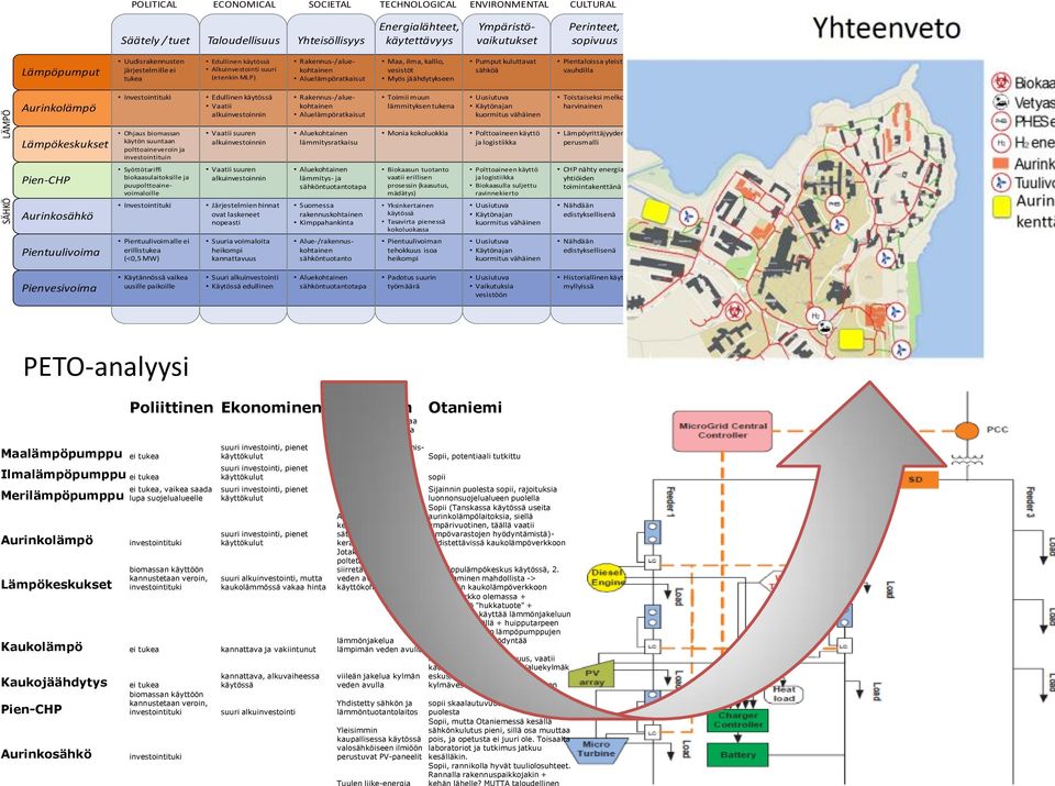 Pumput kuluttavat sähköä Pientaloissa yleistyy vauhdilla Aurinkolämpö Investointituki Edullinen käytössä Vaatii alkuinvestoinnin Rakennus-/aluekohtainen Aluelämpöratkaisut Toimii muun lämmityksen