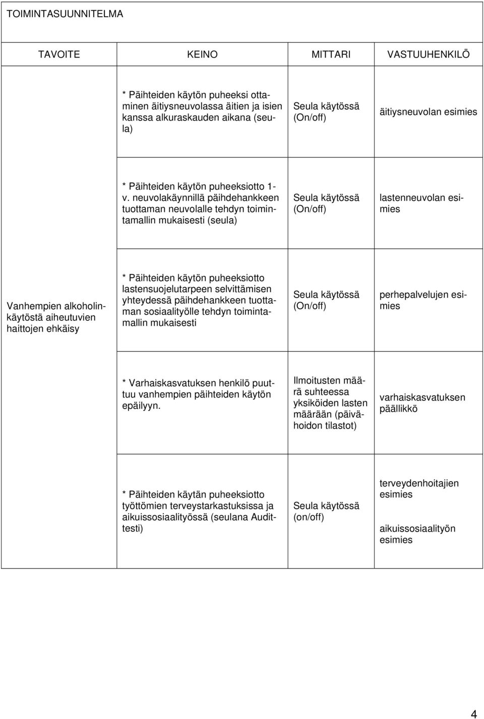 neuvolakäynnillä päihdehankkeen tuottaman neuvolalle tehdyn toimintamallin mukaisesti (seula) Seula käytössä (On/off) lastenneuvolan esimies Vanhempien alkoholinkäytöstä aiheutuvien haittojen ehkäisy