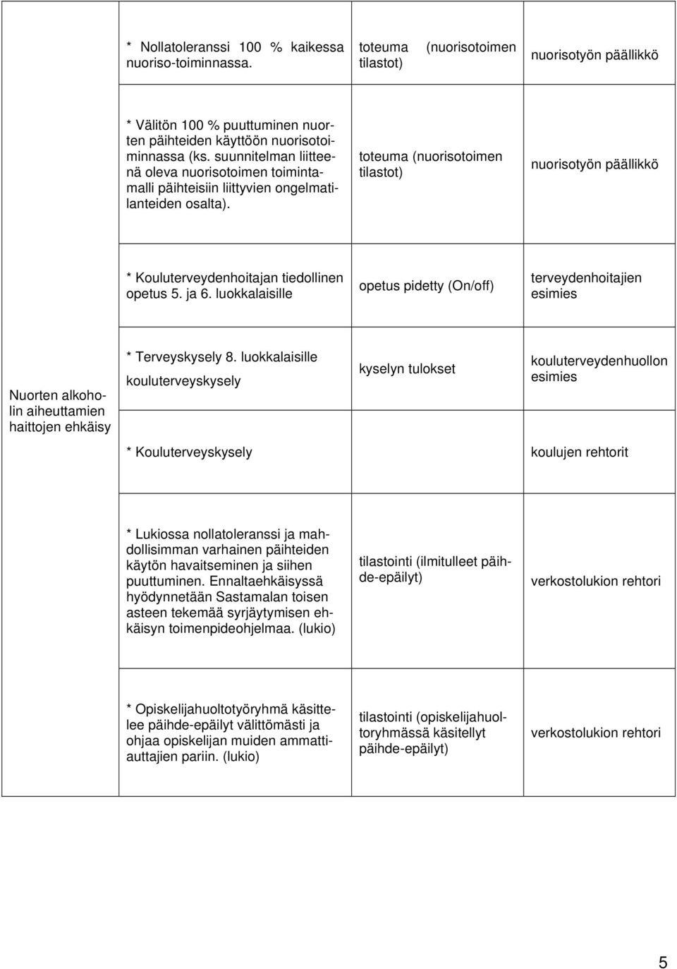 toteuma (nuorisotoimen tilastot) nuorisotyön päällikkö * Kouluterveydenhoitajan tiedollinen opetus 5. ja 6.