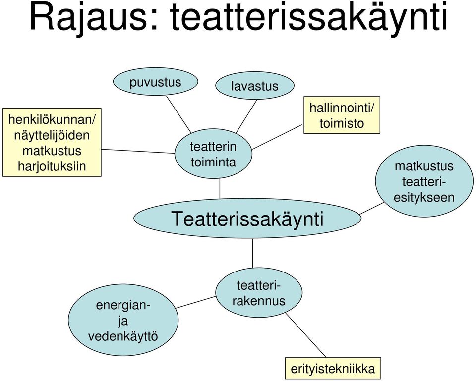 Teatterissakäynti hallinnointi/ toimisto matkustus