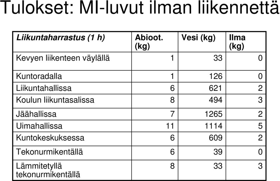 Liikuntahallissa 6 621 2 Koulun liikuntasalissa 8 494 3 Jäähallissa 7 1265 2