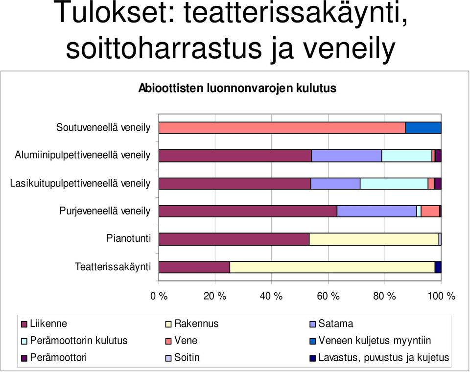 Purjeveneellä veneily Pianotunti Teatterissakäynti 0 % 20 % 40 % 60 % 80 % 100 % Liikenne