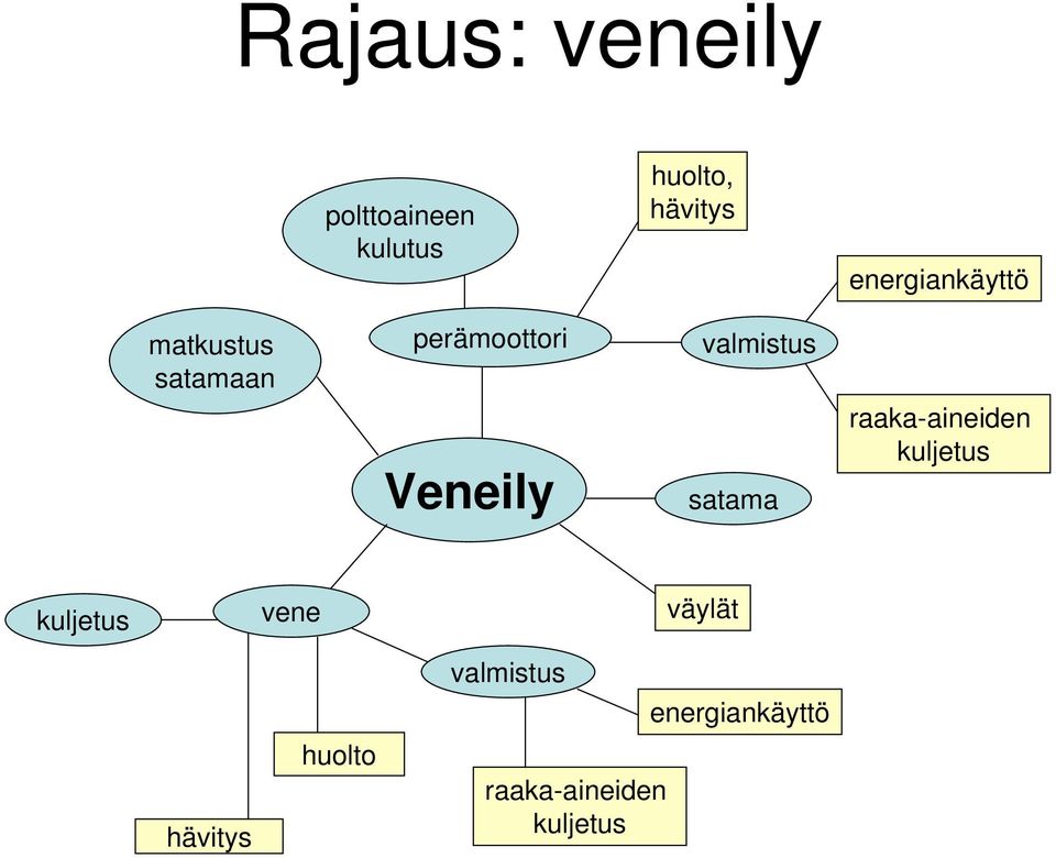 valmistus satama raaka-aineiden kuljetus kuljetus vene