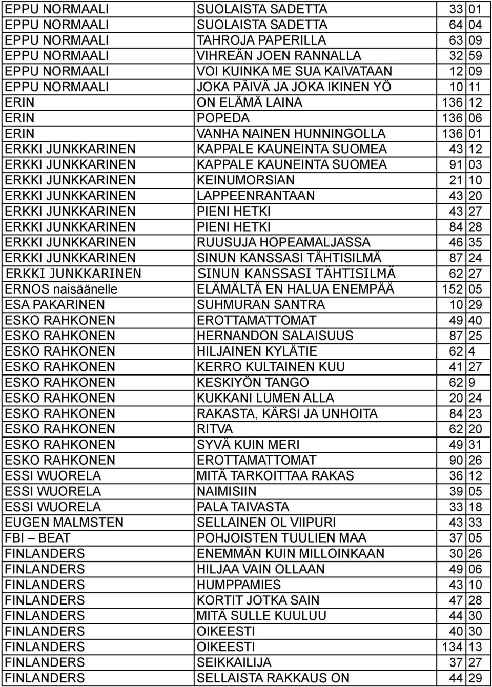 JUNKKARINEN KAPPALE KAUNEINTA SUOMEA 91 03 ERKKI JUNKKARINEN KEINUMORSIAN 21 10 ERKKI JUNKKARINEN LAPPEENRANTAAN 43 20 ERKKI JUNKKARINEN PIENI HETKI 43 27 ERKKI JUNKKARINEN PIENI HETKI 84 28 ERKKI