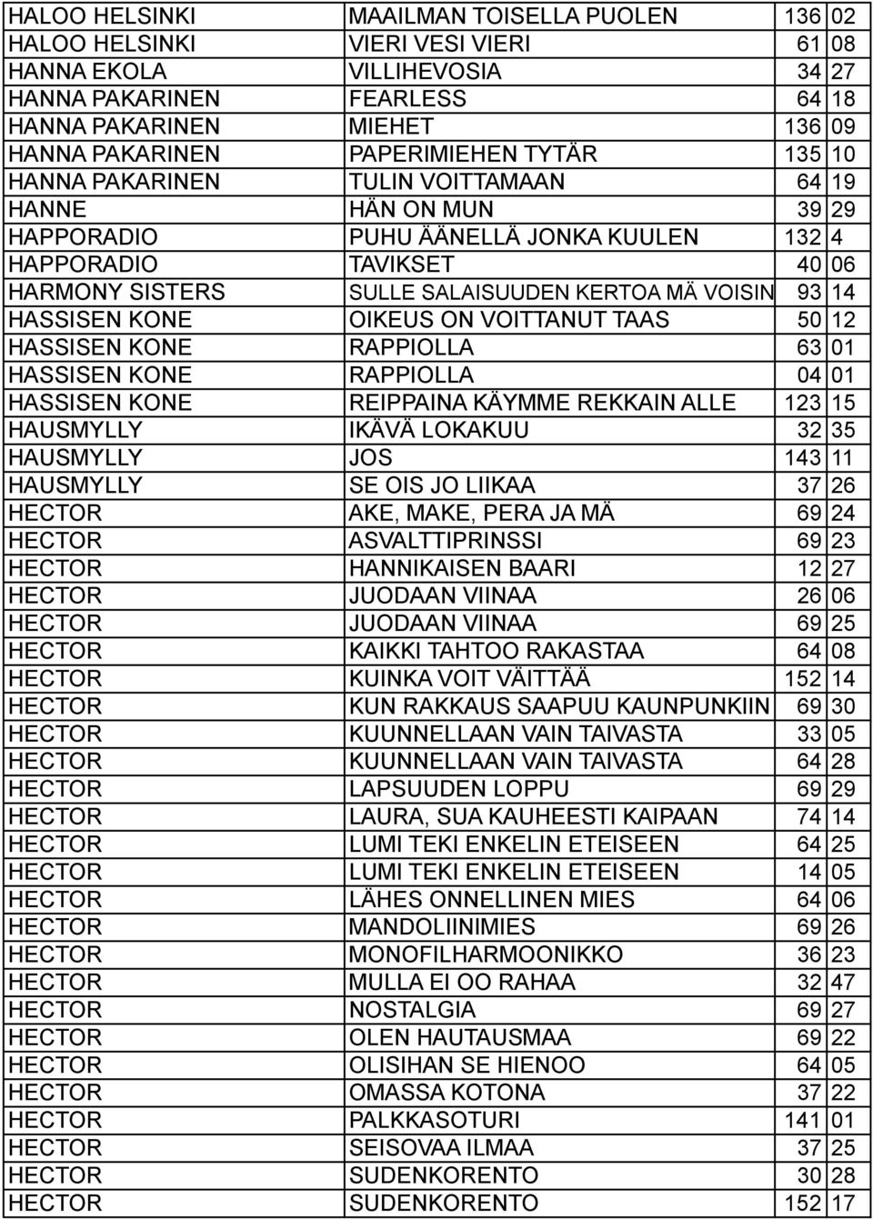 MÄ VOISIN 93 14 HASSISEN KONE OIKEUS ON VOITTANUT TAAS 50 12 HASSISEN KONE RAPPIOLLA 63 01 HASSISEN KONE RAPPIOLLA 04 01 HASSISEN KONE REIPPAINA KÄYMME REKKAIN ALLE 123 15 HAUSMYLLY IKÄVÄ LOKAKUU 32