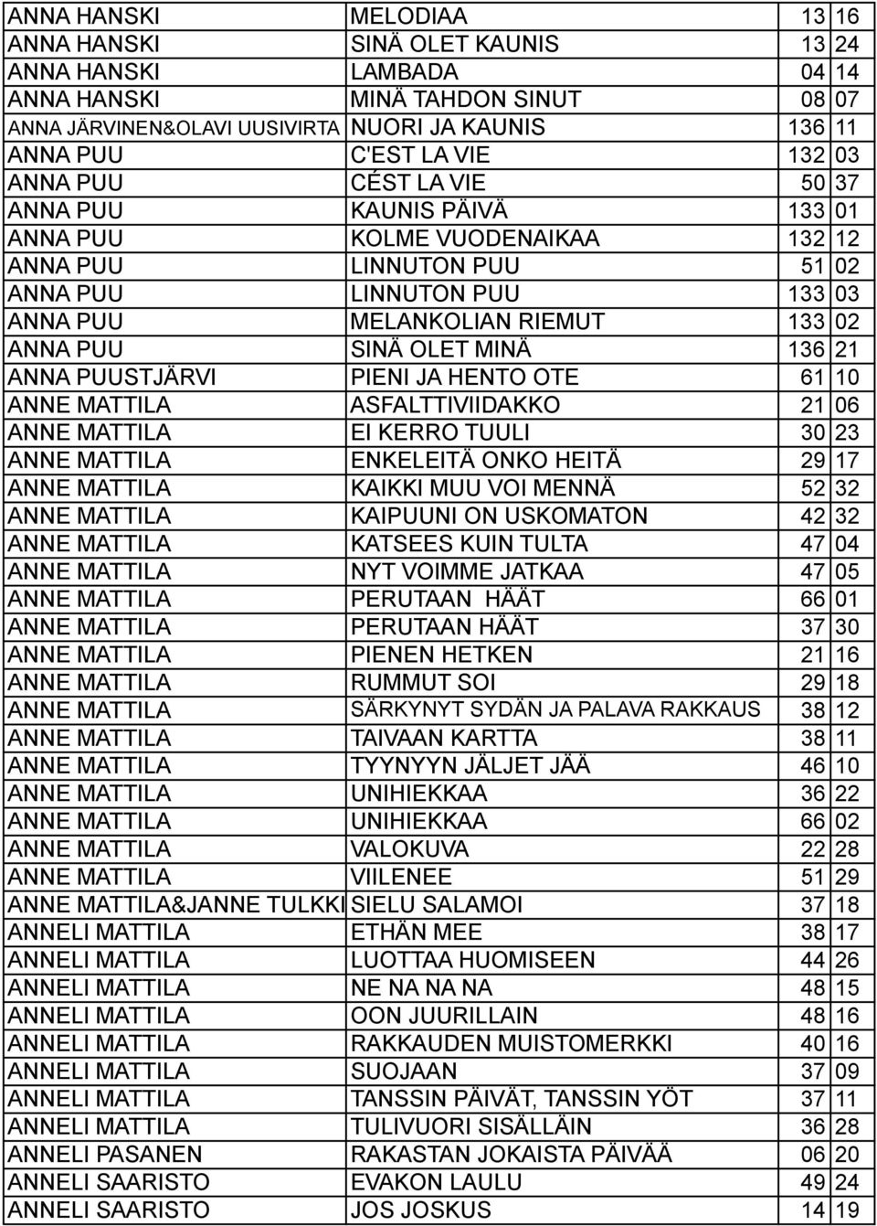 SINÄ OLET MINÄ 136 21 ANNA PUUSTJÄRVI PIENI JA HENTO OTE 61 10 ANNE MATTILA ASFALTTIVIIDAKKO 21 06 ANNE MATTILA EI KERRO TUULI 30 23 ANNE MATTILA ENKELEITÄ ONKO HEITÄ 29 17 ANNE MATTILA KAIKKI MUU