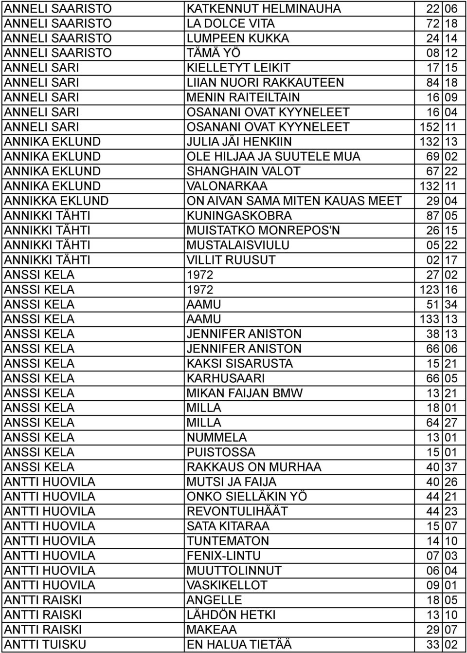 HILJAA JA SUUTELE MUA 69 02 ANNIKA EKLUND SHANGHAIN VALOT 67 22 ANNIKA EKLUND VALONARKAA 132 11 ANNIKKA EKLUND ON AIVAN SAMA MITEN KAUAS MEET 29 04 ANNIKKI TÄHTI KUNINGASKOBRA 87 05 ANNIKKI TÄHTI