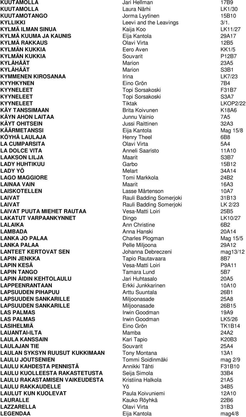 Marion S3B1 KYMMENEN KIROSANAA Irina LK7/23 KYYHKYNEN Eino Grön 7B4 KYYNELEET Topi Sorsakoski F31B7 KYYNELEET Topi Sorsakoski S3A7 KYYNELEET Tiktak LKOP2/22 KÄY TANSSIMAAN Brita Koivunen K18A6 KÄYN