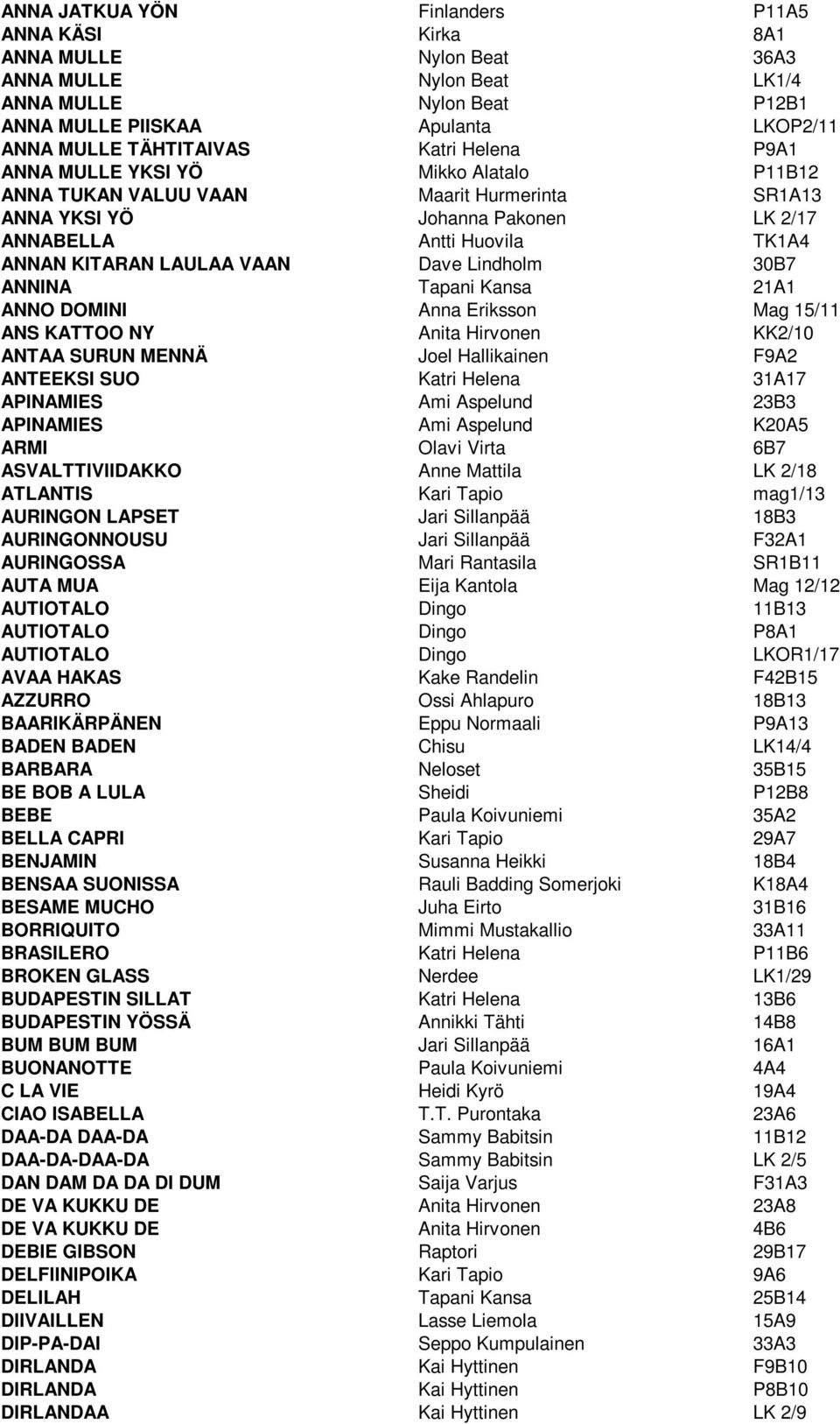 Dave Lindholm 30B7 ANNINA Tapani Kansa 21A1 ANNO DOMINI Anna Eriksson Mag 15/11 ANS KATTOO NY Anita Hirvonen KK2/10 ANTAA SURUN MENNÄ Joel Hallikainen F9A2 ANTEEKSI SUO Katri Helena 31A17 APINAMIES