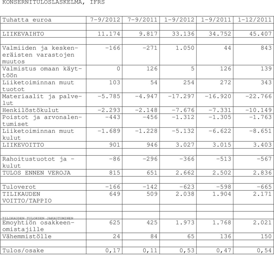 148-7.676-7.331-10.149 Poistot ja arvonalentumiset -443-456 -1.312-1.305-1.763 Liiketoiminnan muut -1.689-1.228-5.132-6.622-8.651 kulut LIIKEVOITTO 901 946 3.027 3.015 3.