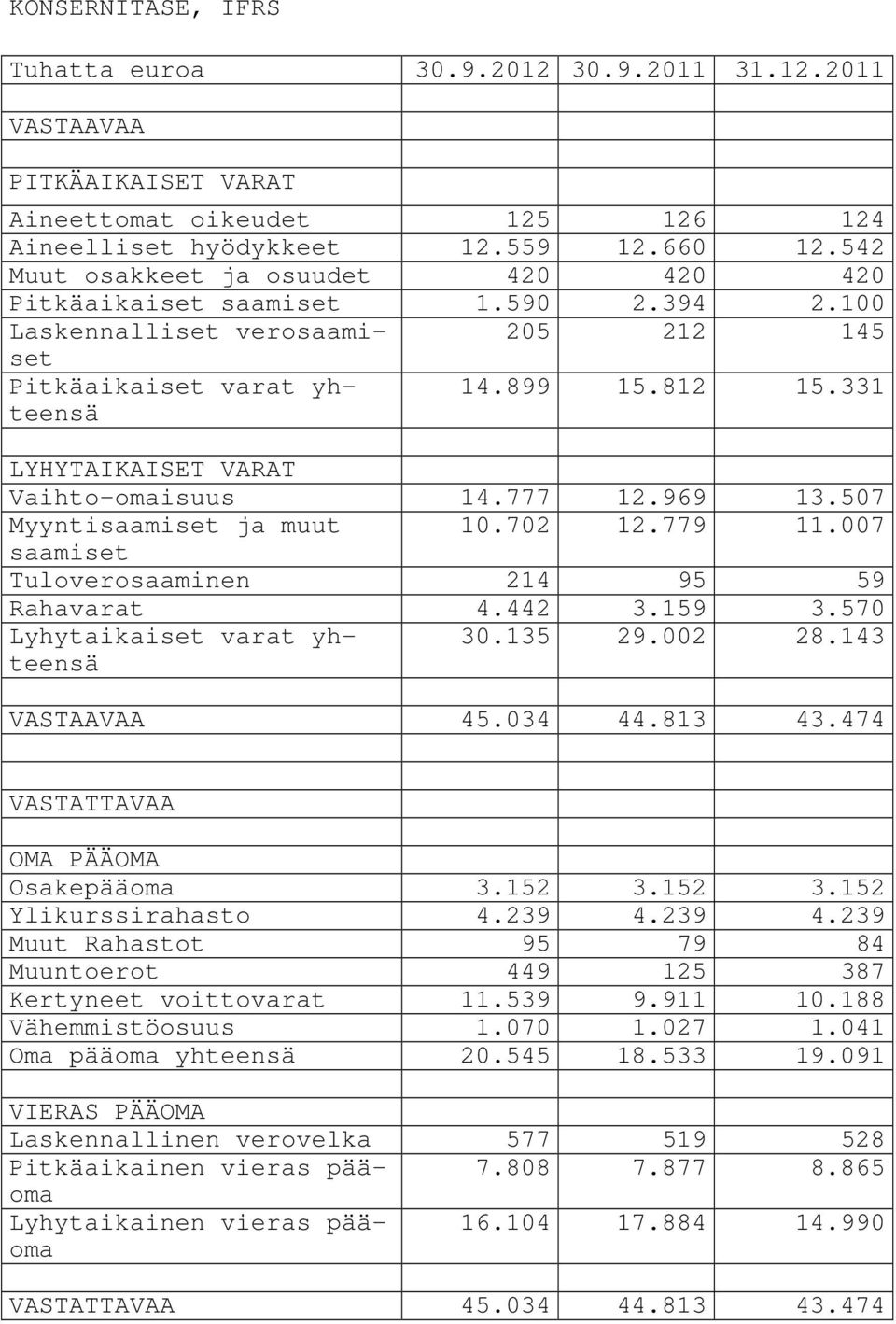 331 LYHYTAIKAISET VARAT Vaihto-omaisuus 14.777 12.969 13.507 Myyntisaamiset ja muut 10.702 12.779 11.007 saamiset Tuloverosaaminen 214 95 59 Rahavarat 4.442 3.159 3.