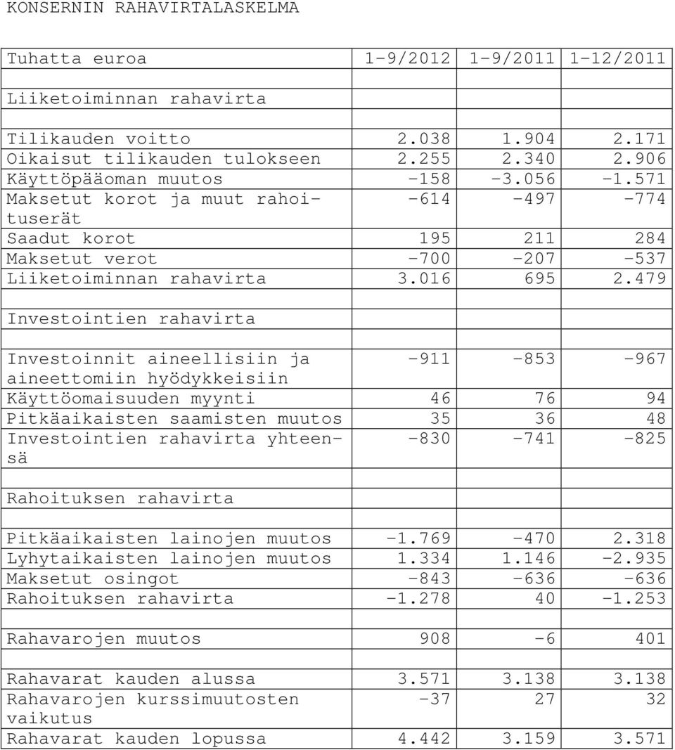 479 Investointien rahavirta Investoinnit aineellisiin ja -911-853 -967 aineettomiin hyödykkeisiin Käyttöomaisuuden myynti 46 76 94 Pitkäaikaisten saamisten muutos 35 36 48 Investointien rahavirta