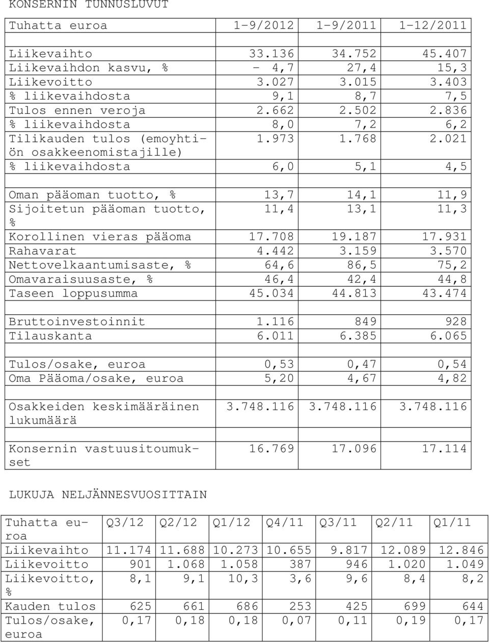 021 osakkeenomistajille) % liikevaihdosta 6,0 5,1 4,5 Oman pääoman tuotto, % 13,7 14,1 11,9 Sijoitetun pääoman tuotto, 11,4 13,1 11,3 % Korollinen vieras pääoma 17.708 19.187 17.931 Rahavarat 4.442 3.