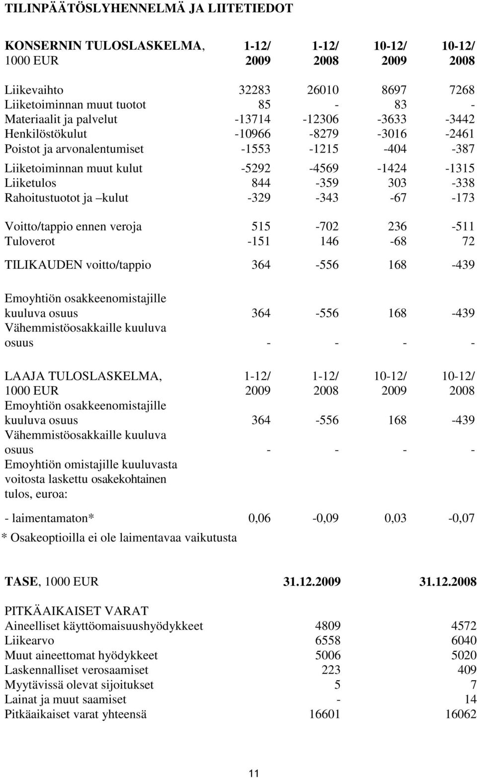 Rahoitustuotot ja kulut -329-343 -67-173 Voitto/tappio ennen veroja 515-702 236-511 Tuloverot -151 146-68 72 TILIKAUDEN voitto/tappio 364-556 168-439 Emoyhtiön osakkeenomistajille kuuluva osuus