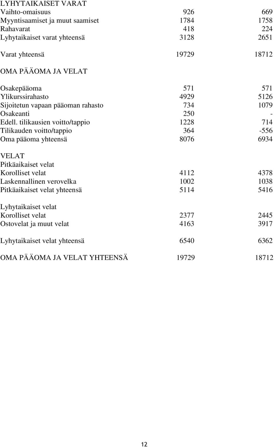 tilikausien voitto/tappio 1228 714 Tilikauden voitto/tappio 364-556 Oma pääoma yhteensä 8076 6934 VELAT Pitkäaikaiset velat Korolliset velat 4112 4378 Laskennallinen