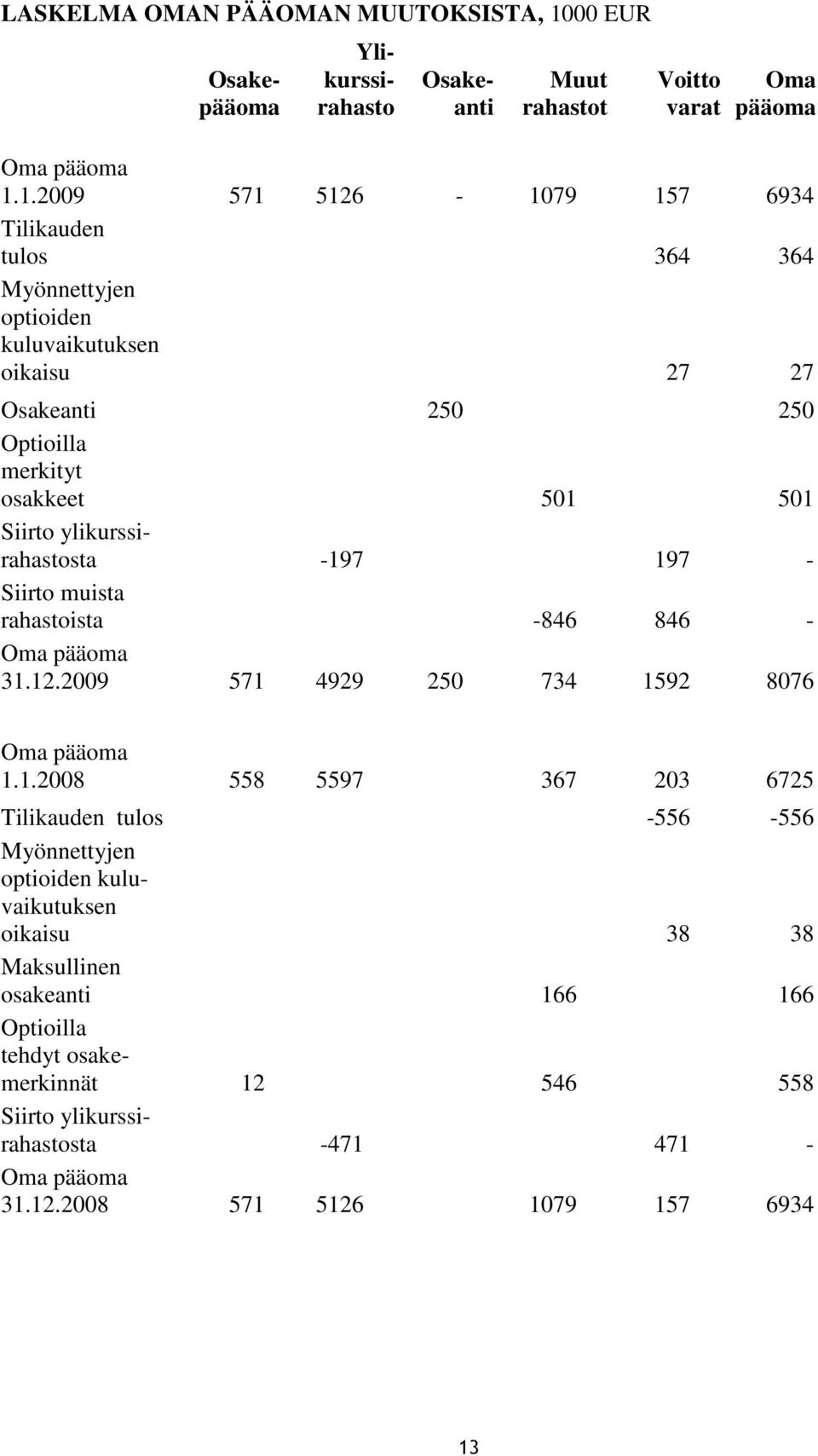 1.2009 571 5126-1079 157 6934 Tilikauden tulos 364 364 Myönnettyjen optioiden kuluvaikutuksen oikaisu 27 27 Osakeanti 250 250 Optioilla merkityt osakkeet 501 501 Siirto