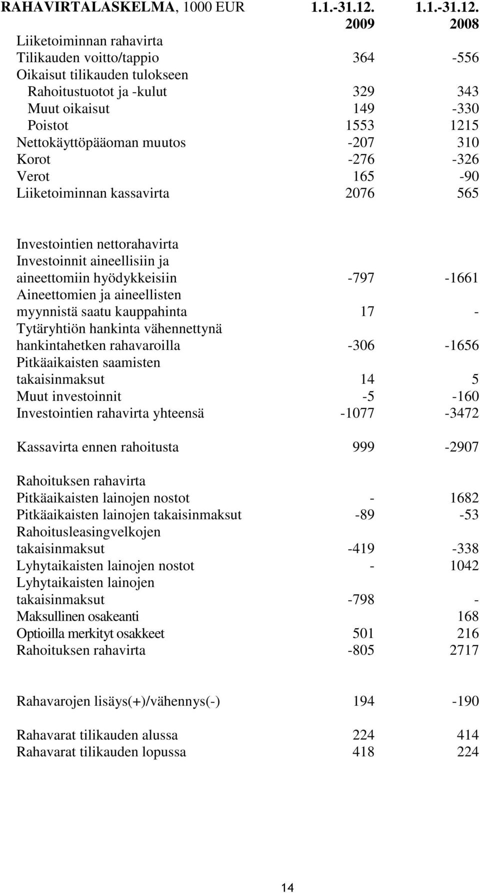 Liiketoiminnan rahavirta Tilikauden voitto/tappio 364-556 Oikaisut tilikauden tulokseen Rahoitustuotot ja -kulut 329 343 Muut oikaisut 149-330 Poistot 1553 1215 Nettokäyttöpääoman muutos -207 310