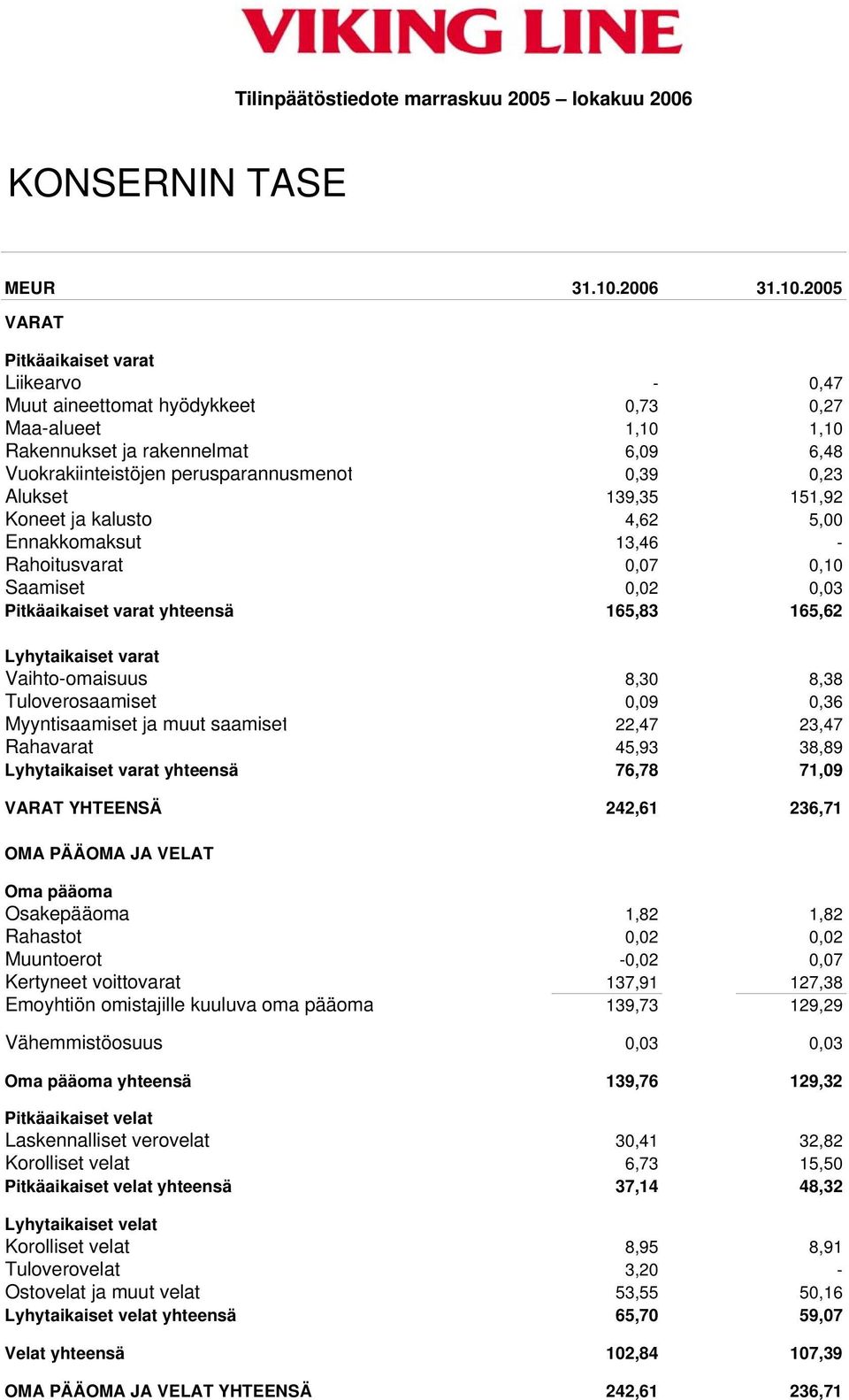 2005 VARAT Pitkäaikaiset varat Liikearvo - 0,47 Muut aineettomat hyödykkeet 0,73 0,27 Maa-alueet 1,10 1,10 Rakennukset ja rakennelmat 6,09 6,48 Vuokrakiinteistöjen perusparannusmenot 0,39 0,23