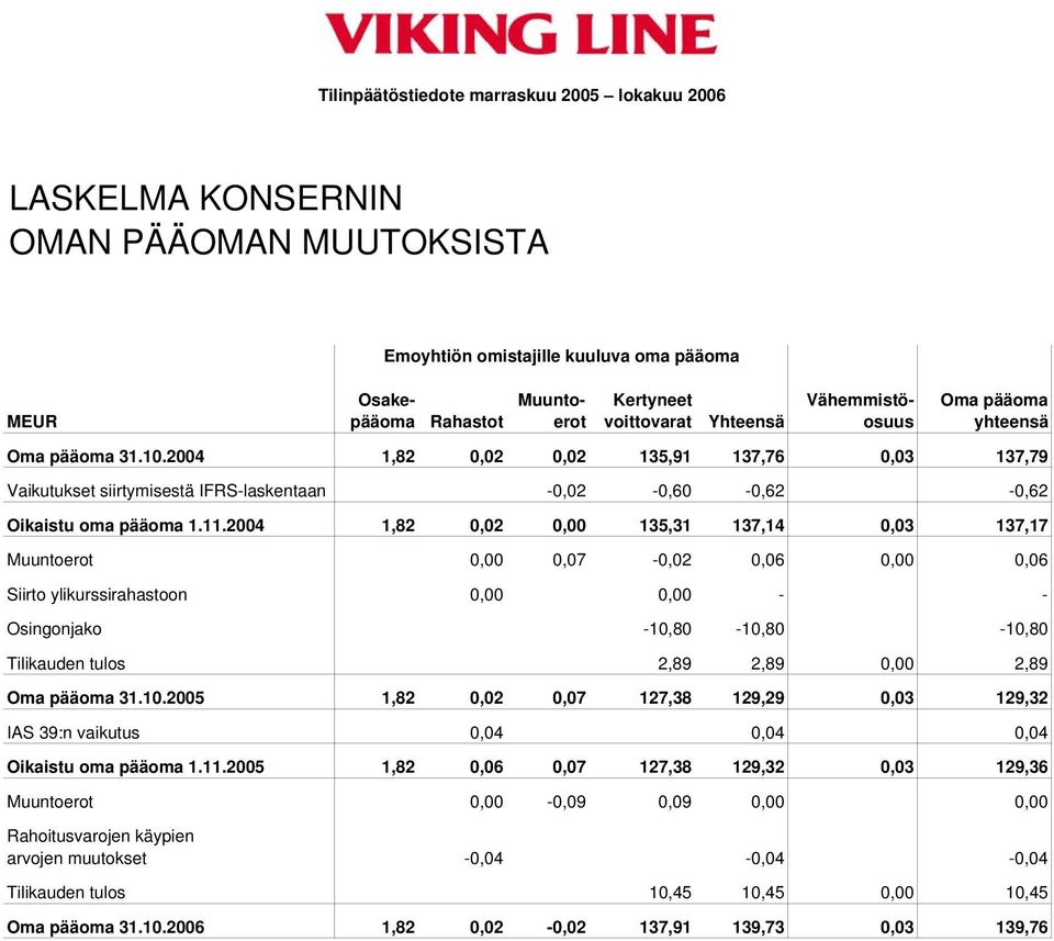 2004 1,82 0,02 0,00 135,31 137,14 0,03 137,17 Muuntoerot 0,00 0,07-0,02 0,06 0,00 0,06 Siirto ylikurssirahastoon 0,00 0,00 - - Osingonjako -10,80-10,80-10,80 Tilikauden tulos 2,89 2,89 0,00 2,89 Oma