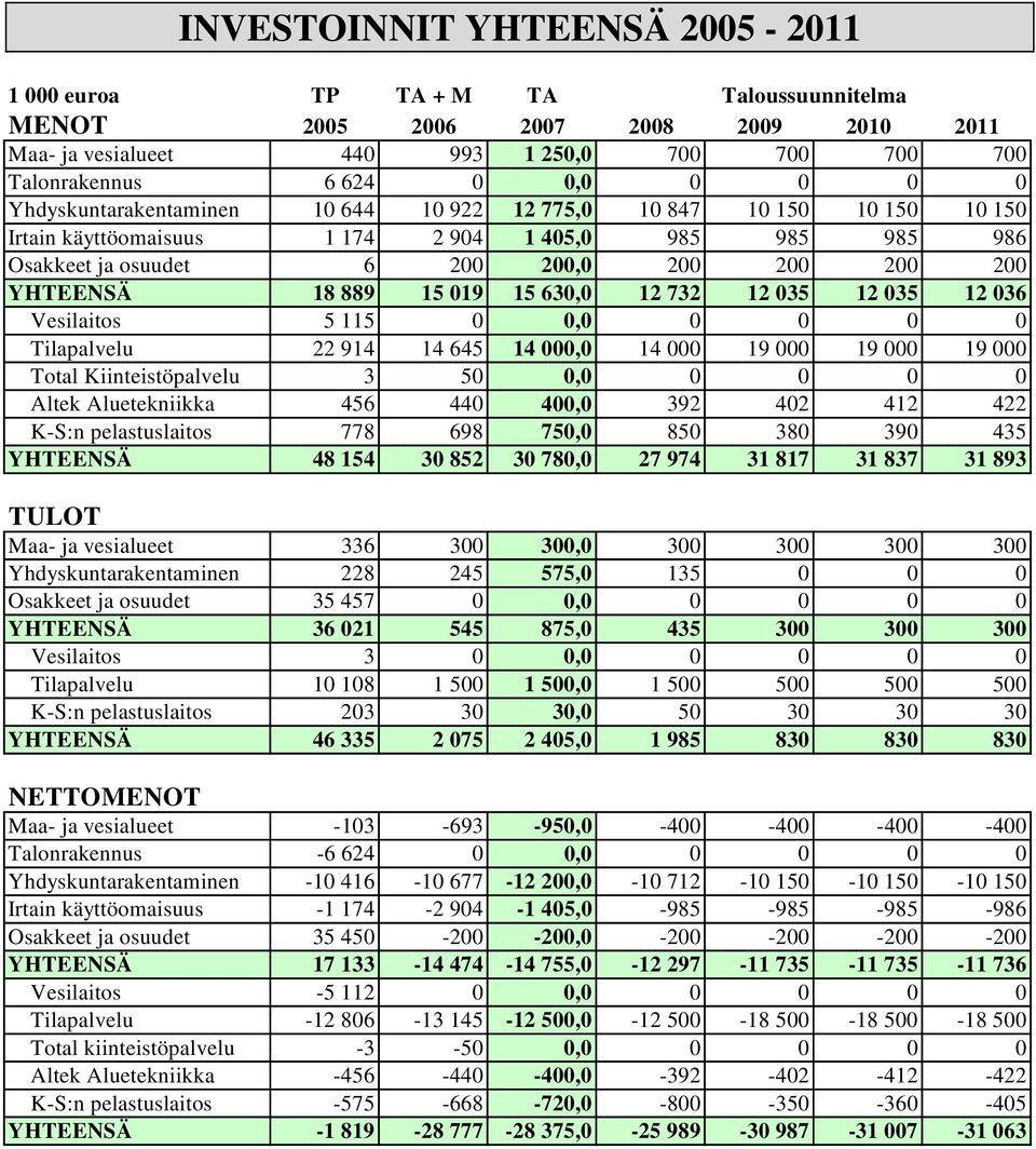 035 12 035 12 036 Vesilaitos 5 115 0 0,0 0 0 0 0 Tilapalvelu 22 914 14 645 14 000,0 14 000 19 000 19 000 19 000 Total Kiinteistöpalvelu 3 50 0,0 0 0 0 0 Altek Aluetekniikka 456 440 400,0 392 402 412