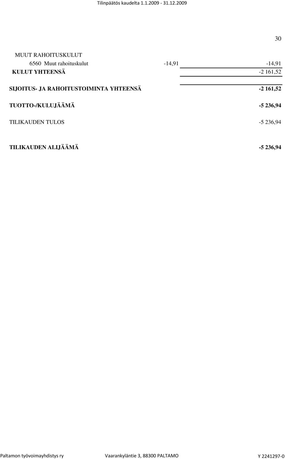 RAHOITUSTOIMINTA YHTEENSÄ -2 161,52 TUOTTO-/KULUJÄÄMÄ