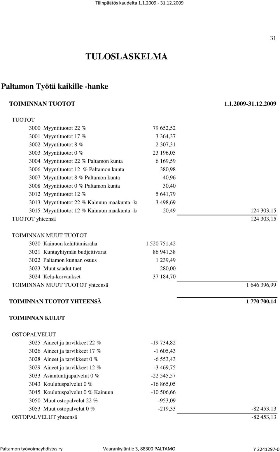 30,40 5 641,79 3013 Myyntituotot 22 % Kainuun maakunta -kunta 3 498,69 3015 Myyntituotot 12 % Kainuun maakunta -kunta 20,49 124 303,15 TUOTOT yhteensä 124 303,15 TOIMINNAN MUUT TUOTOT 3020 Kainuun