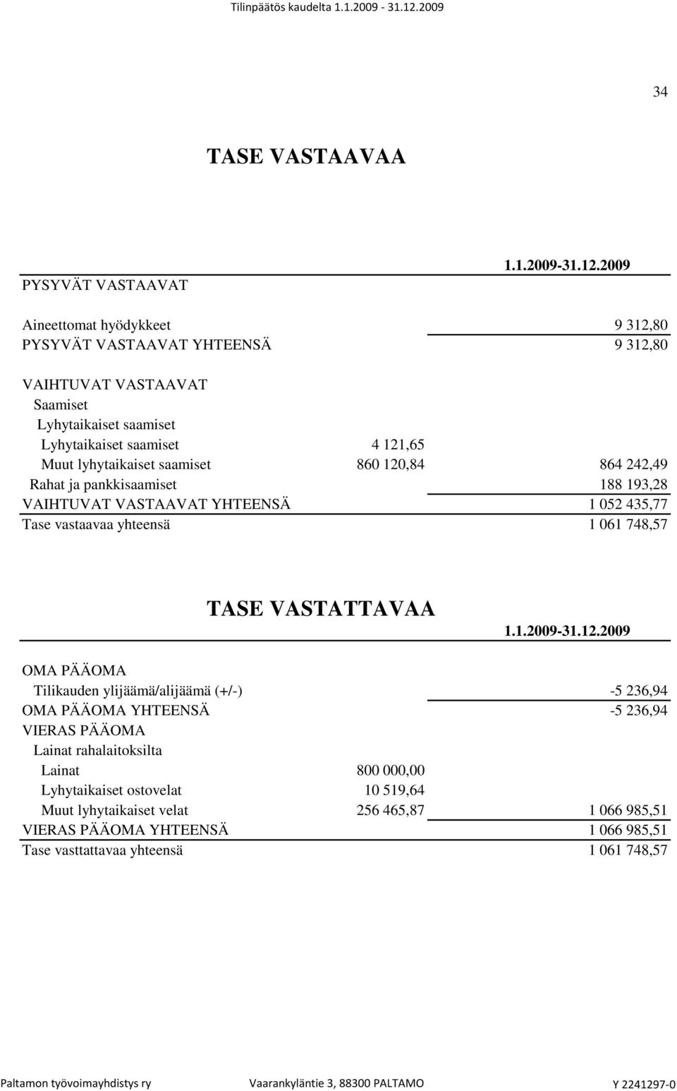 vastaavaa yhteensä 1 061 748,57 TASE VASTATTAVAA OMA PÄÄOMA Tilikauden ylijäämä/alijäämä (+/-) OMA PÄÄOMA YHTEENSÄ -5 236,94-5 236,94 VIERAS PÄÄOMA Lainat