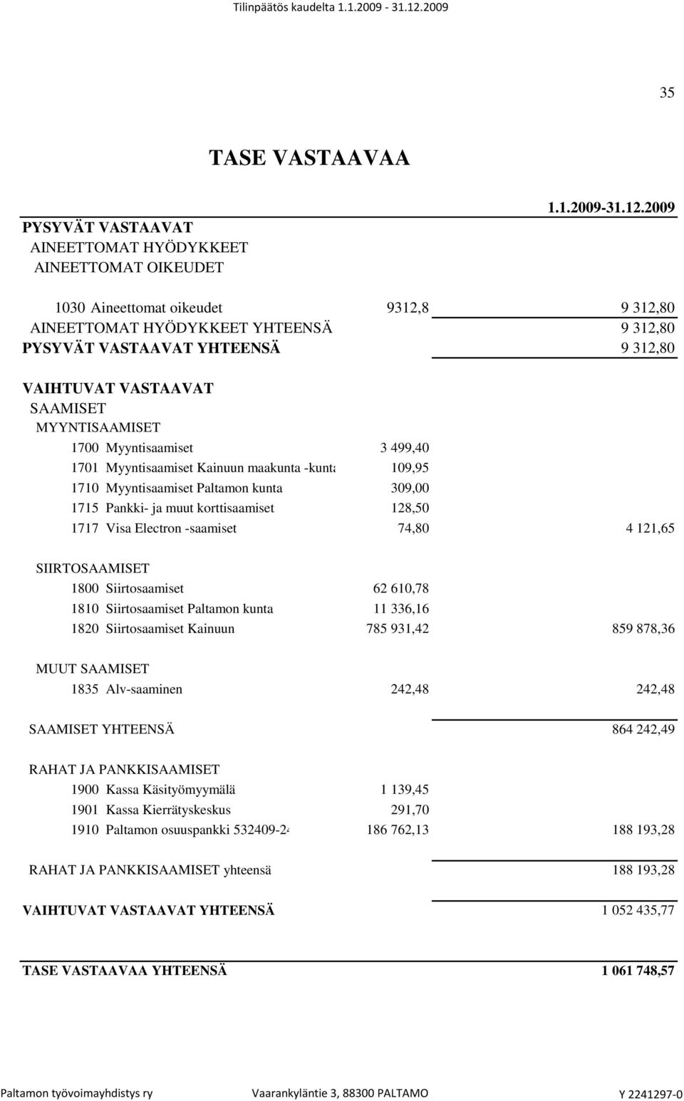 korttisaamiset 128,50 1717 Visa Electron -saamiset 74,80 4 121,65 SIIRTOSAAMISET 1800 Siirtosaamiset 62 610,78 1810 Siirtosaamiset Paltamon kunta 11 336,16 1820 Siirtosaamiset Kainuun maakunta