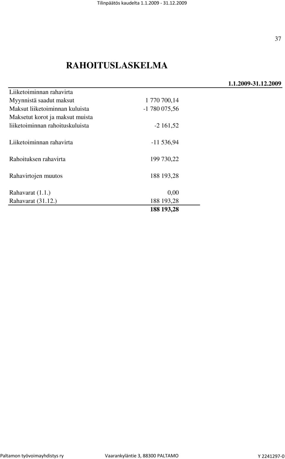 rahoituskuluista -2 161,52 Liiketoiminnan rahavirta -11 536,94 Rahoituksen rahavirta 199