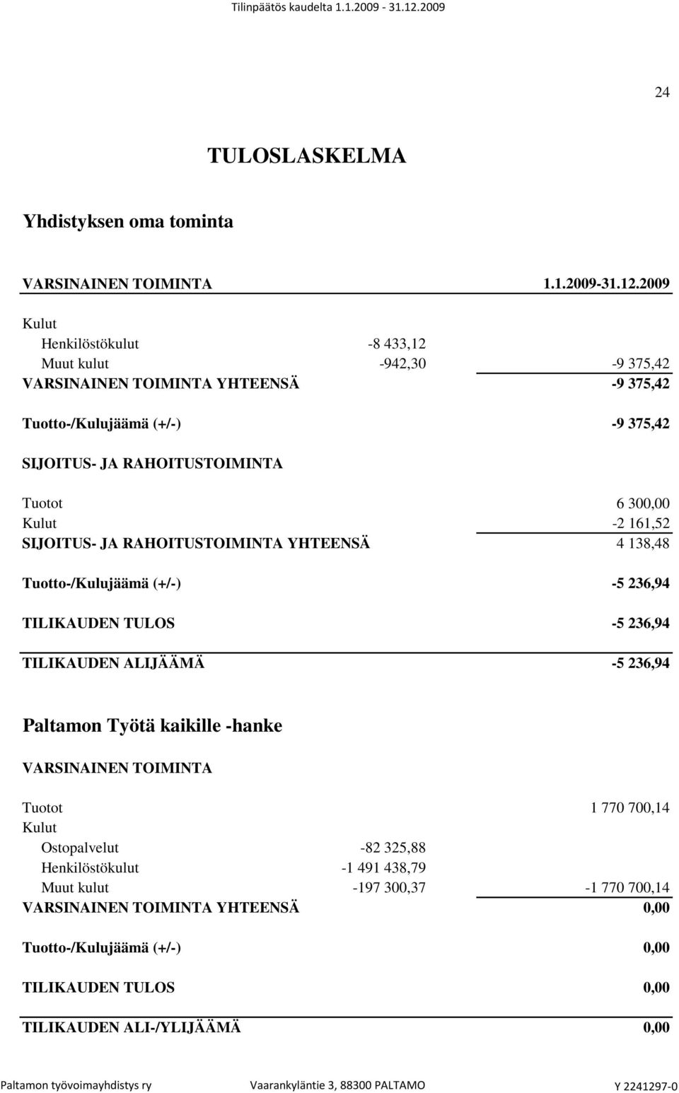 -5 236,94 TILIKAUDEN TULOS -5 236,94 TILIKAUDEN ALIJÄÄMÄ -5 236,94 Paltamon Työtä kaikille -hanke VARSINAINEN TOIMINTA Tuotot 1 770 700,14 Kulut Ostopalvelut -82 325,88