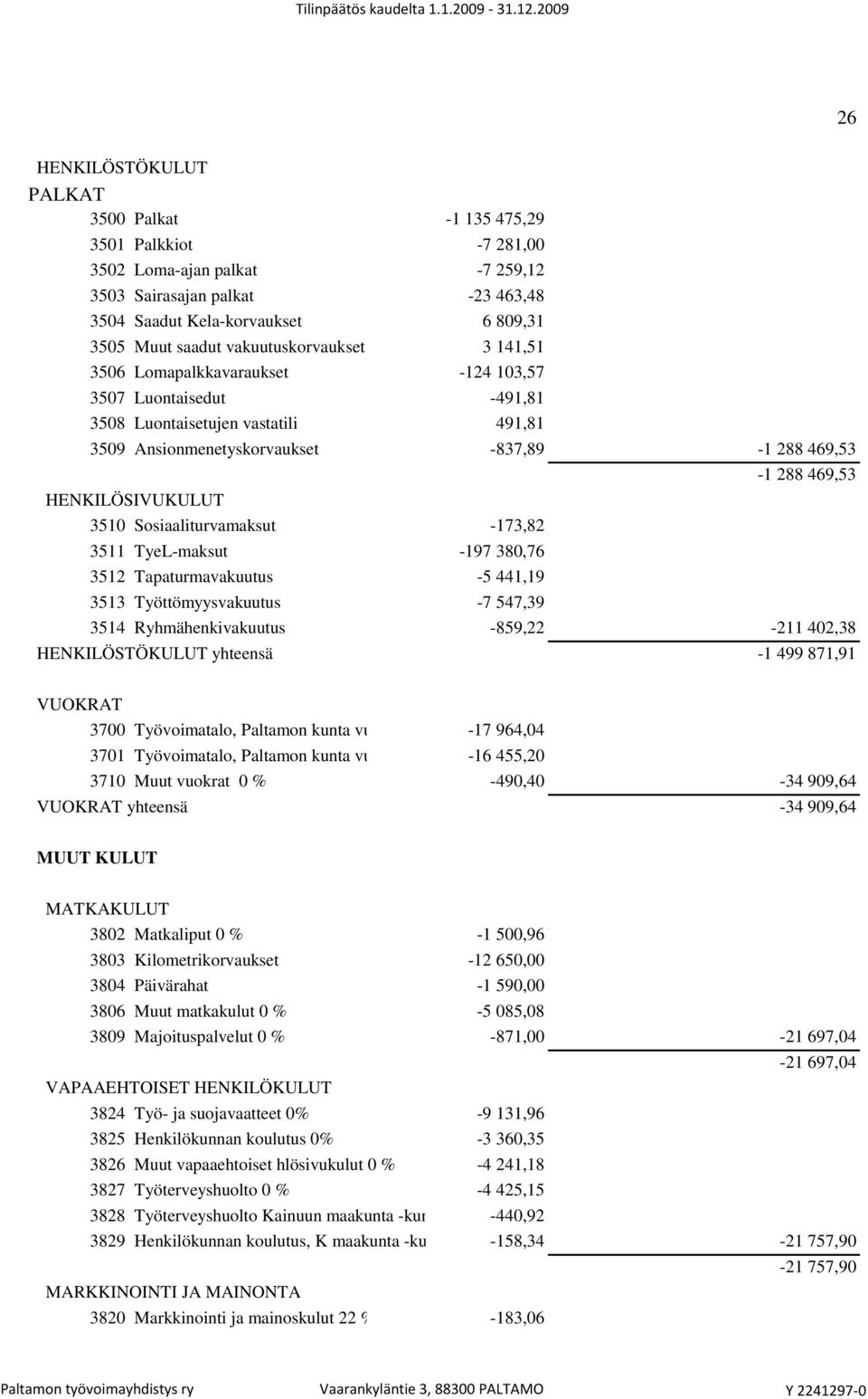 HENKILÖSIVUKULUT 3510 Sosiaaliturvamaksut -173,82 3511 TyeL-maksut -197 380,76 3512 Tapaturmavakuutus -5 441,19 3513 Työttömyysvakuutus -7 547,39 3514 Ryhmähenkivakuutus -859,22-211 402,38