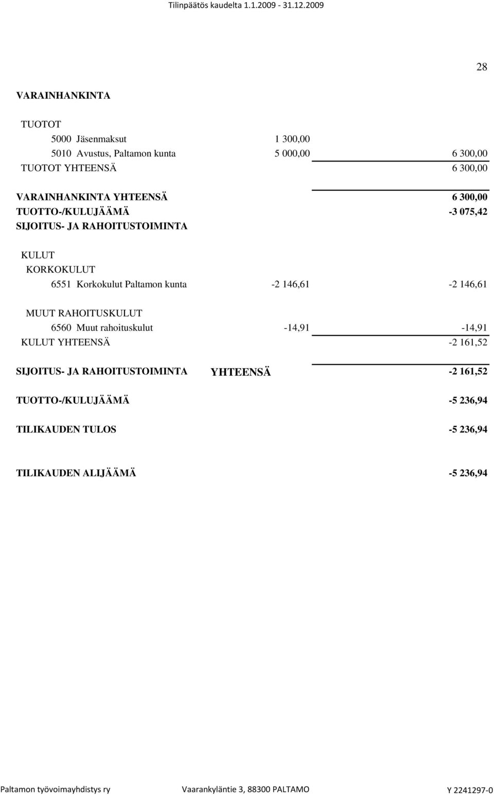 Paltamon kunta -2 146,61-2 146,61 MUUT RAHOITUSKULUT 6560 Muut rahoituskulut -14,91-14,91 KULUT YHTEENSÄ -2 161,52